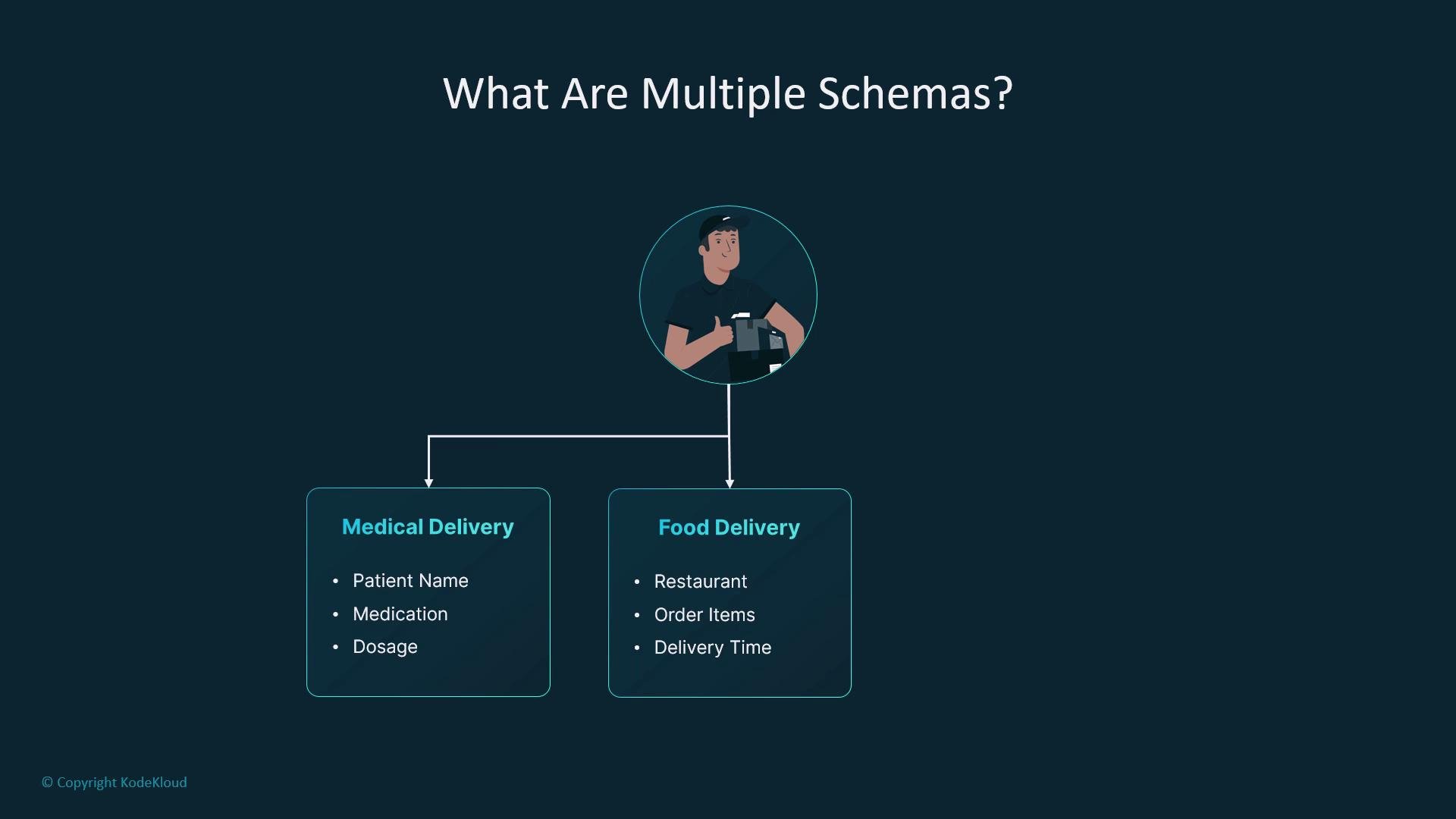 The image is a diagram titled "What Are Multiple Schemas?" illustrating two categories: "Medical Delivery" and "Food Delivery," each with specific attributes listed below them.