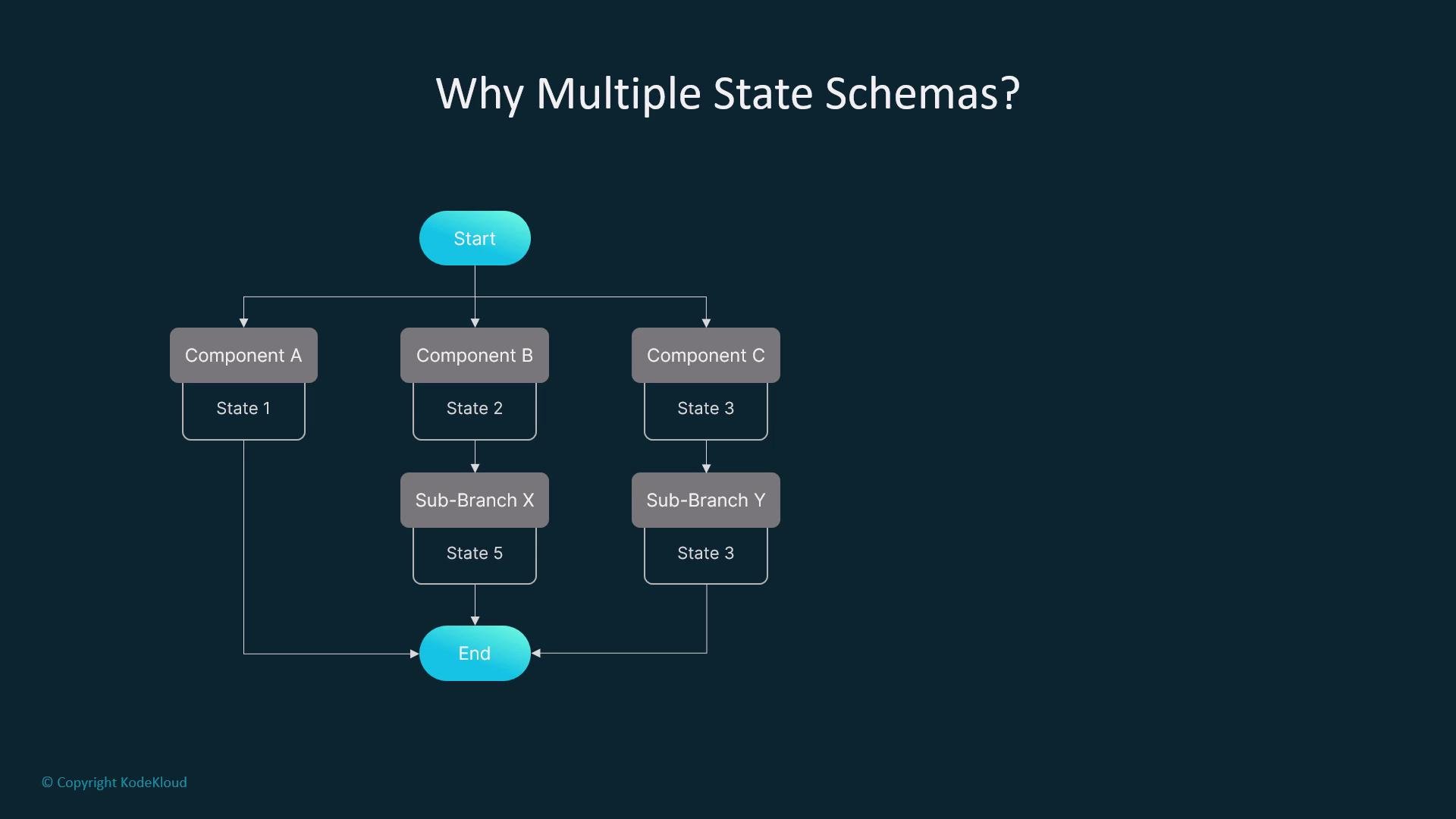 The image is a flowchart titled "Why Multiple State Schemas?" showing a process starting from a "Start" node, branching into three components (A, B, C) with corresponding states, leading to sub-branches (X, Y), and ending at an "End" node.