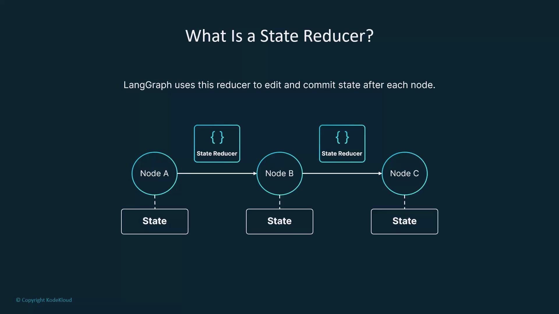 The image explains "What is a State Reducer?" with a diagram showing nodes A, B, and C, each connected to a state. It illustrates how a "State Reducer" edits and commits state after each node in the LangGraph system.
