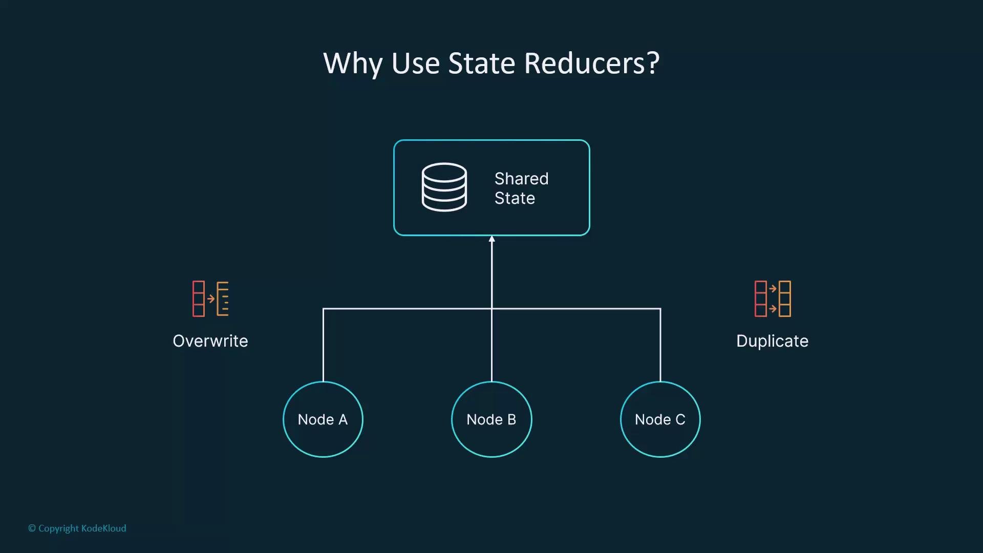 The image illustrates the concept of using state reducers by showing a shared state connected to three nodes (A, B, and C) with issues like "Overwrite" and "Duplicate" indicated.