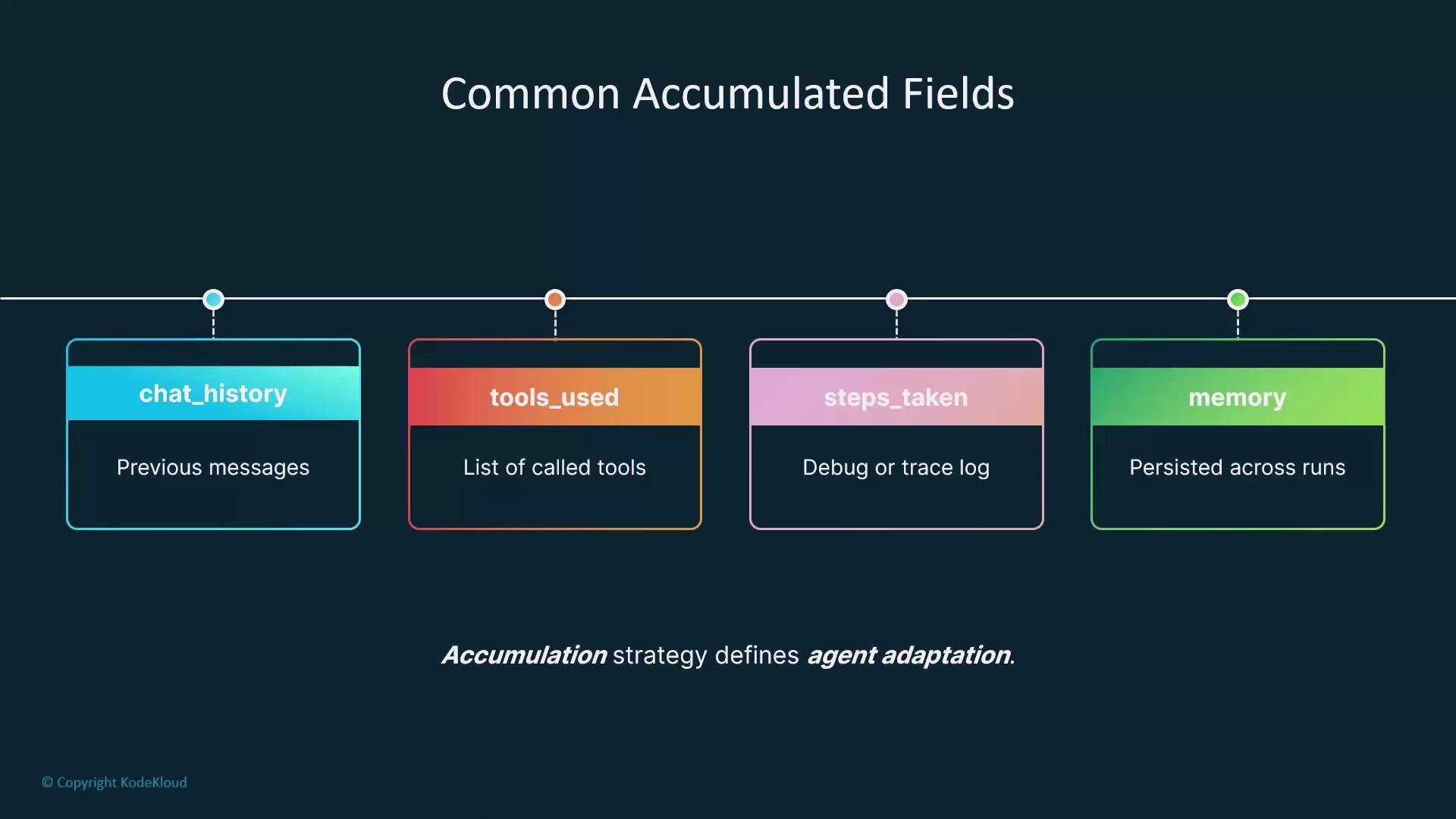 The image illustrates four common accumulated fields: chat_history, tools_used, steps_taken, and memory, each with short descriptions. The text emphasizes that accumulation strategy defines agent adaptation.