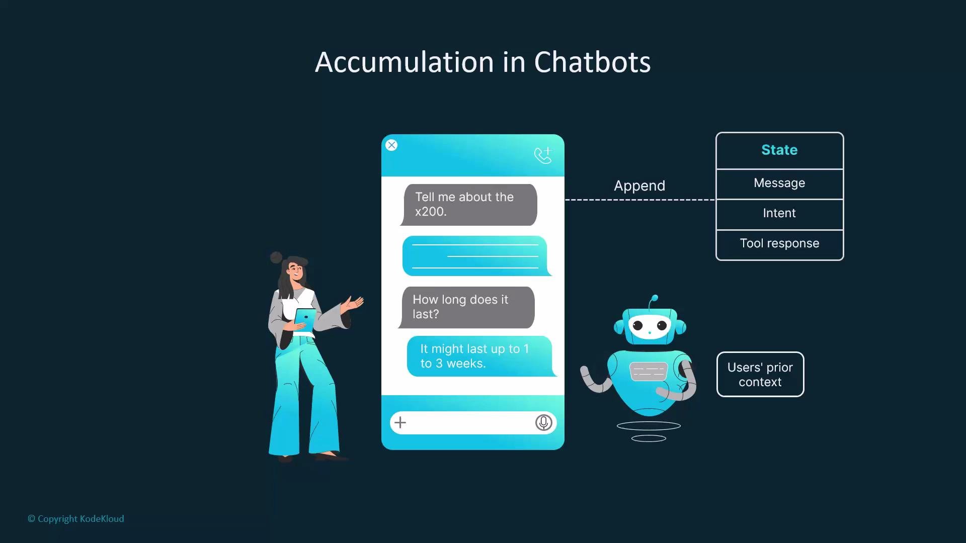 The image illustrates "Accumulation in Chatbots" with a woman holding a tablet, a chatbot discussing how long a product lasts in a chat interface, and a diagram describing the chatbot's state and user context handling.