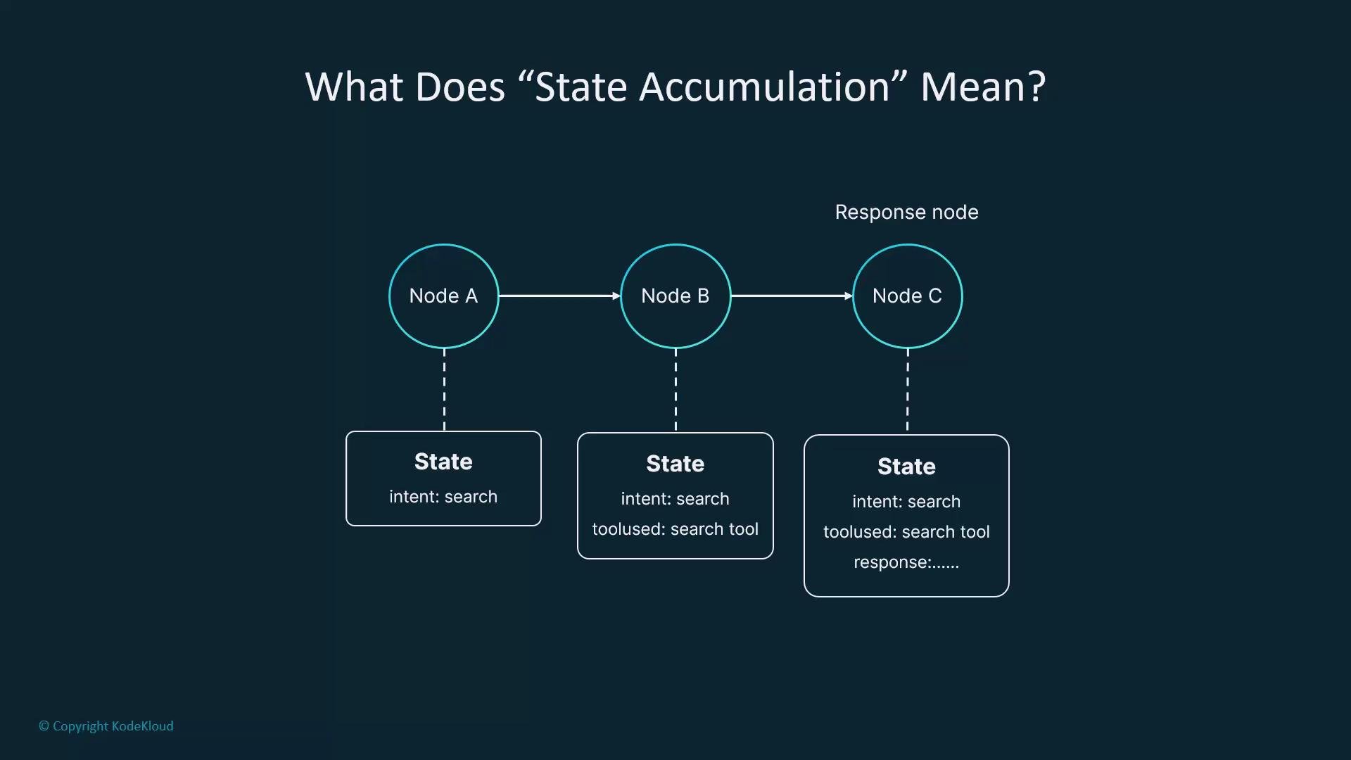 The image illustrates a concept of "State Accumulation" using a flowchart with nodes A, B, and C, each accumulating more state information as they progress. It shows the evolution of intent and tools used at each node.