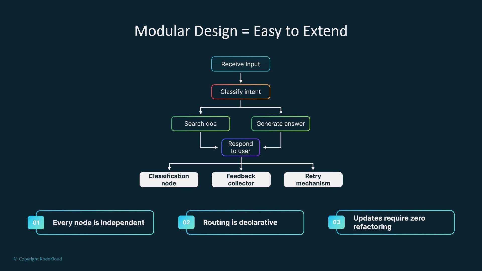 The image depicts a flowchart illustrating a modular design process for handling input and generating responses, highlighting components like classification, feedback, and retry mechanisms. It emphasizes the design's extendability with points such as node independence, declarative routing, and zero refactoring needed for updates.