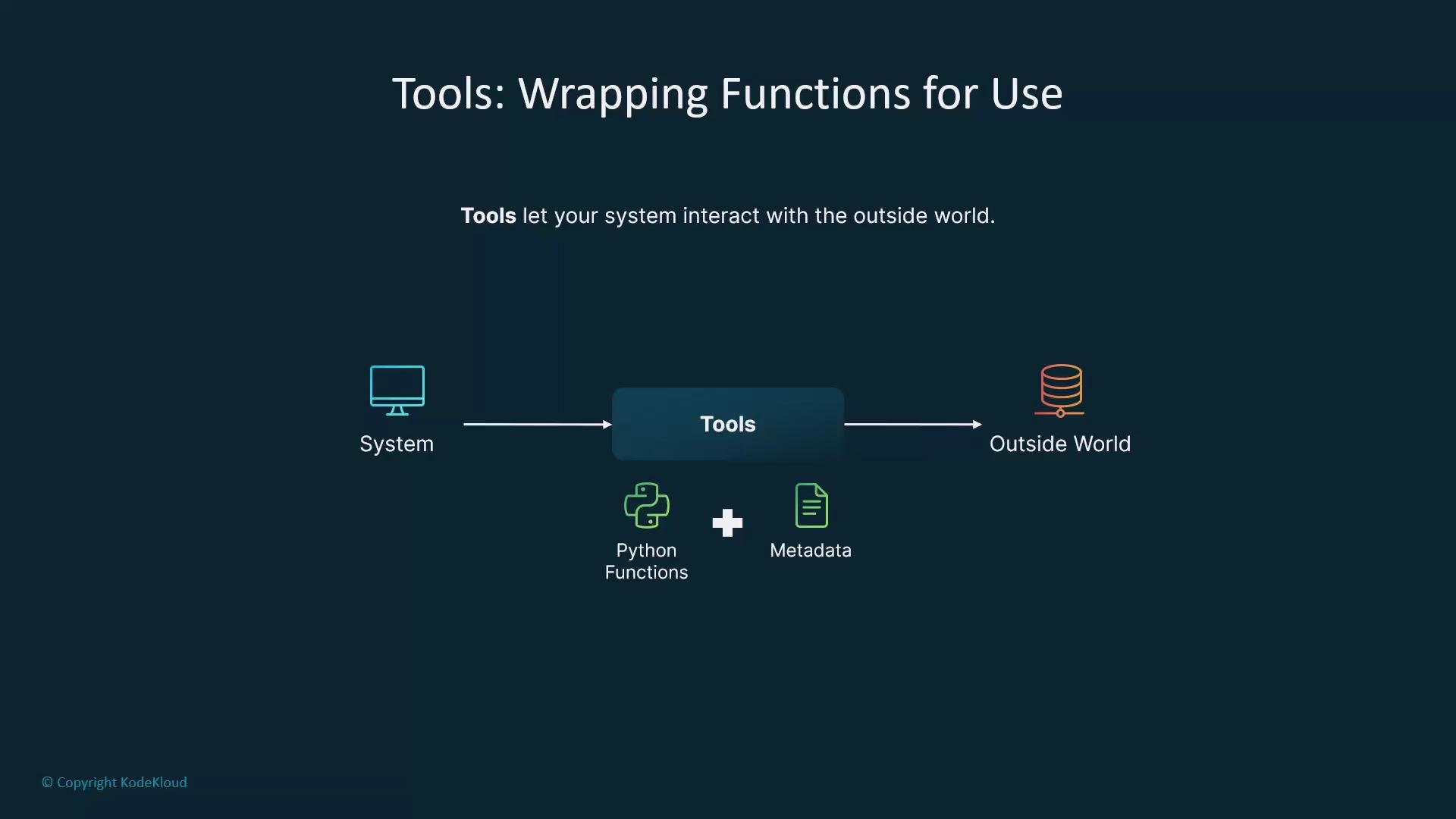 The image illustrates how tools wrap Python functions and metadata to enable interactions between a system and the outside world. It visually depicts a flow from a system to tools and then to the outside world.