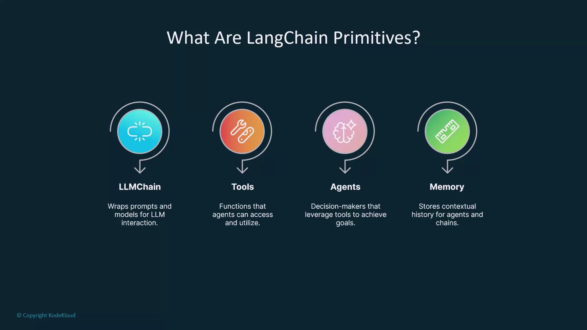 The image is an infographic titled "What Are LangChain Primitives?" and it explains four components: LLMChain, Tools, Agents, and Memory, each with a brief description.
