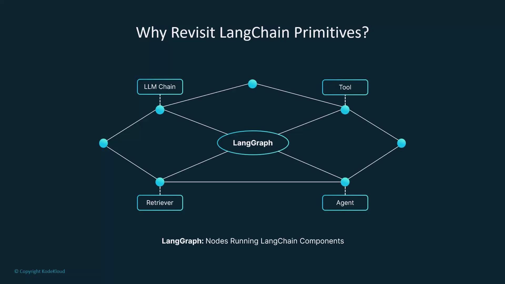 The image is a flowchart titled "Why Revisit LangChain Primitives?" showing connections between elements like LLM Chain, Tool, Retriever, Agent, and a central "LangGraph" node, which represents nodes running LangChain components.