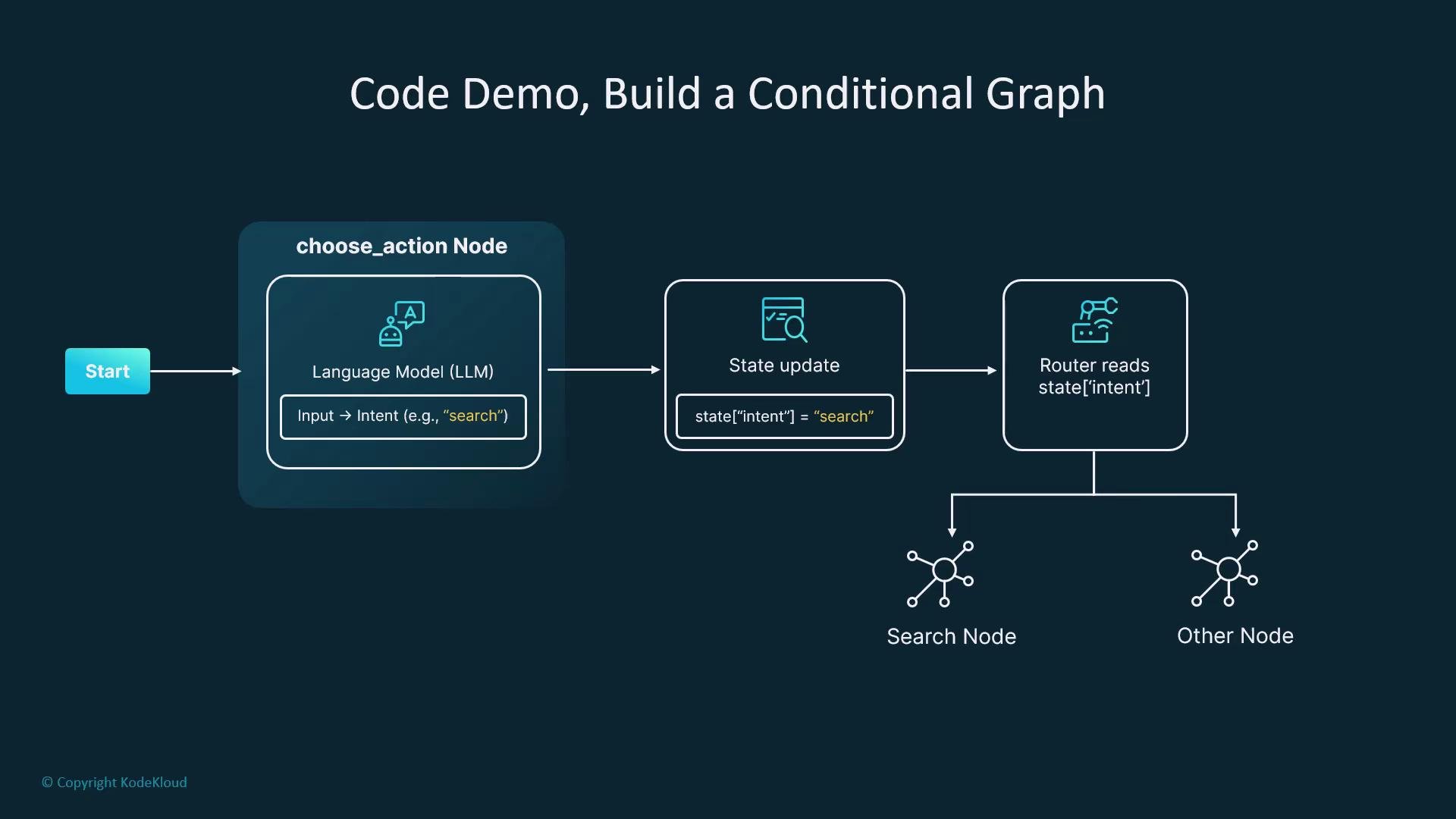 The image is a flowchart demonstrating a conditional graph for code, starting with a language model determining intent, updating the state, and routing based on state intent to different nodes.