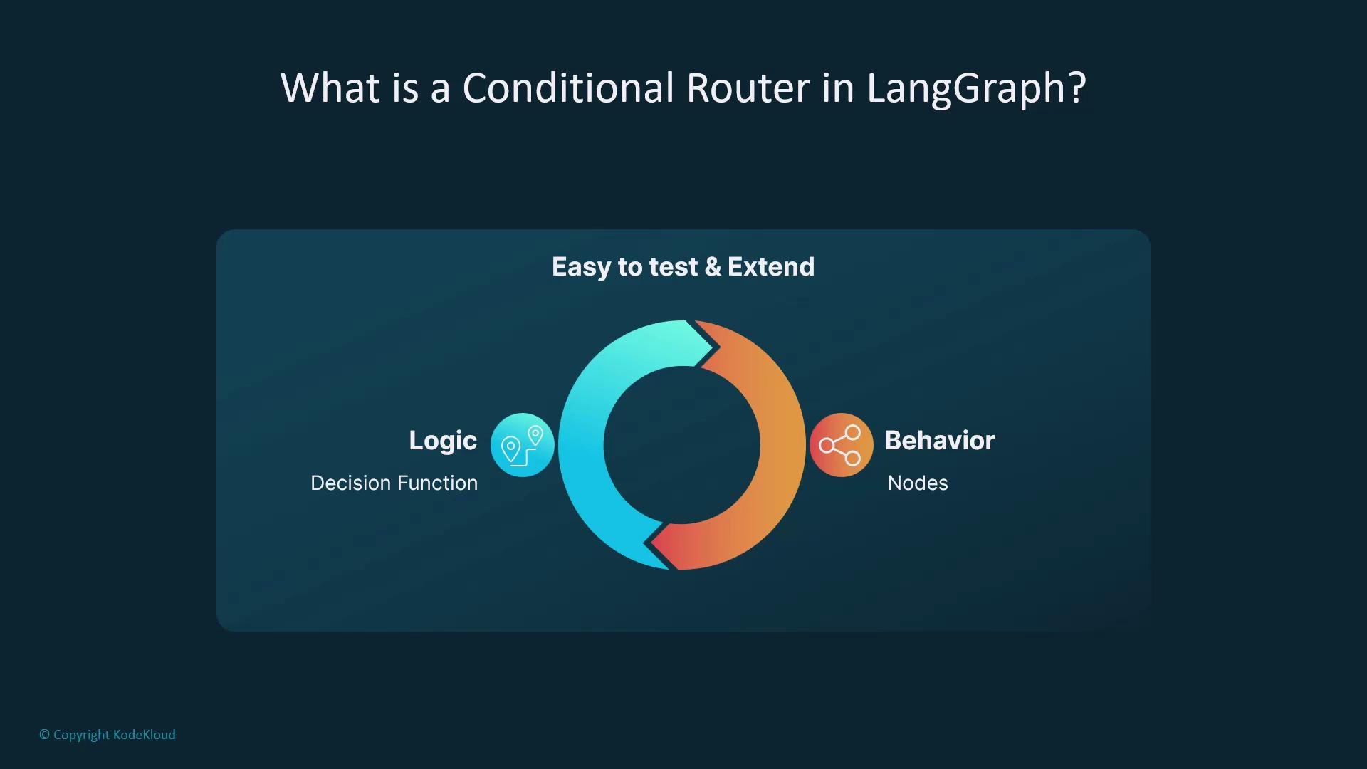 The image explains a "Conditional Router in LangGraph," depicting a circular diagram with two sections labeled "Logic" (Decision Function) and "Behavior" (Nodes), emphasizing it's easy to test and extend.