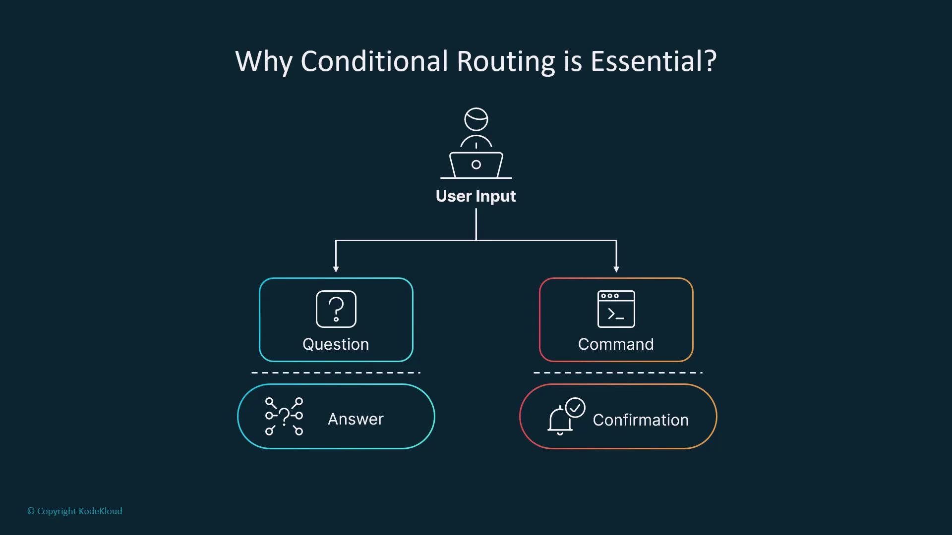 The image is a flowchart illustrating the concept of conditional routing based on user input, which is split into categories of "Question" leading to "Answer" and "Command" leading to "Confirmation."