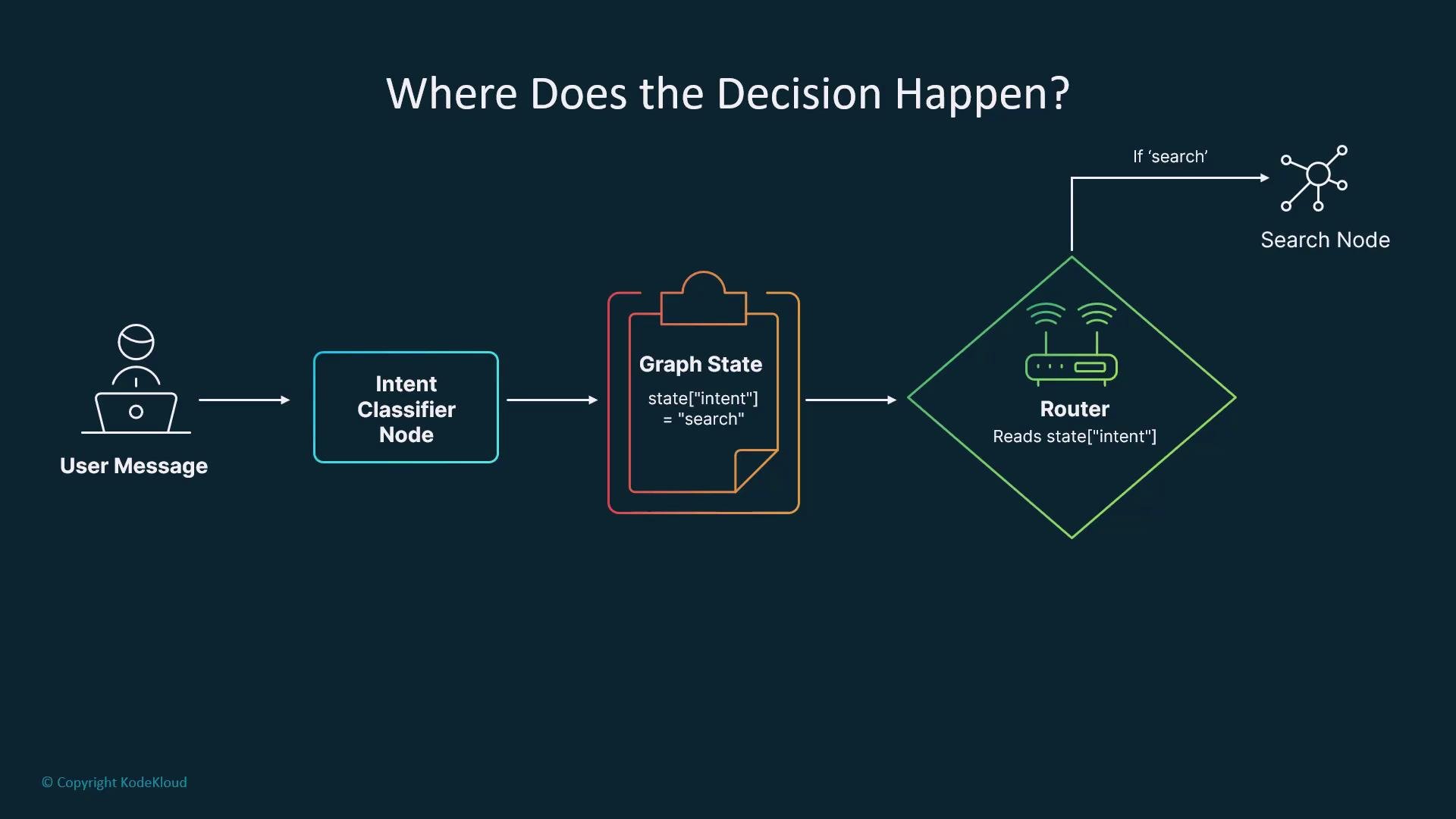 The image is a flowchart depicting a decision-making process, starting with a user message, going through an intent classifier node, graph state, and a router that reads the intent before reaching a search node.