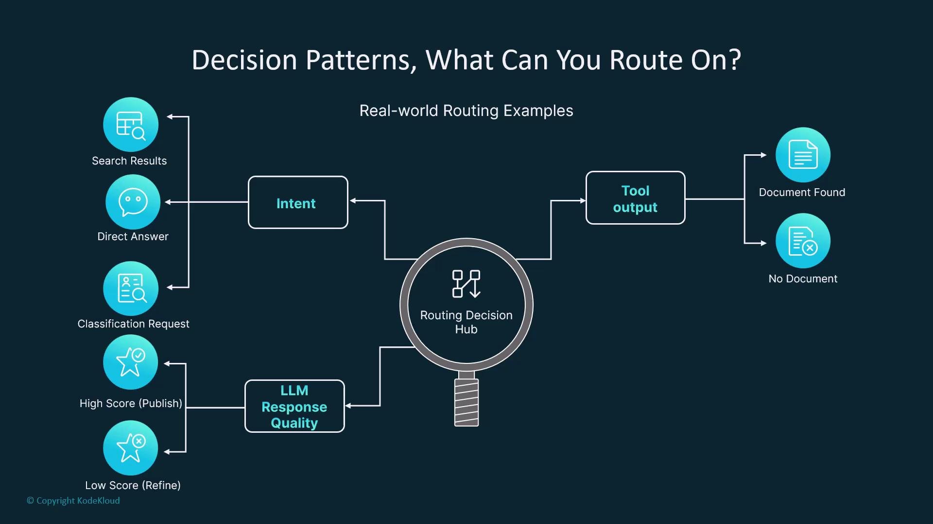 The image is a flowchart titled "Decision Patterns, What Can You Route On?" showing a "Routing Decision Hub" with connections to various decision outcomes like "Intent," "Tool output," and "LLM Response Quality," each leading to further actions.