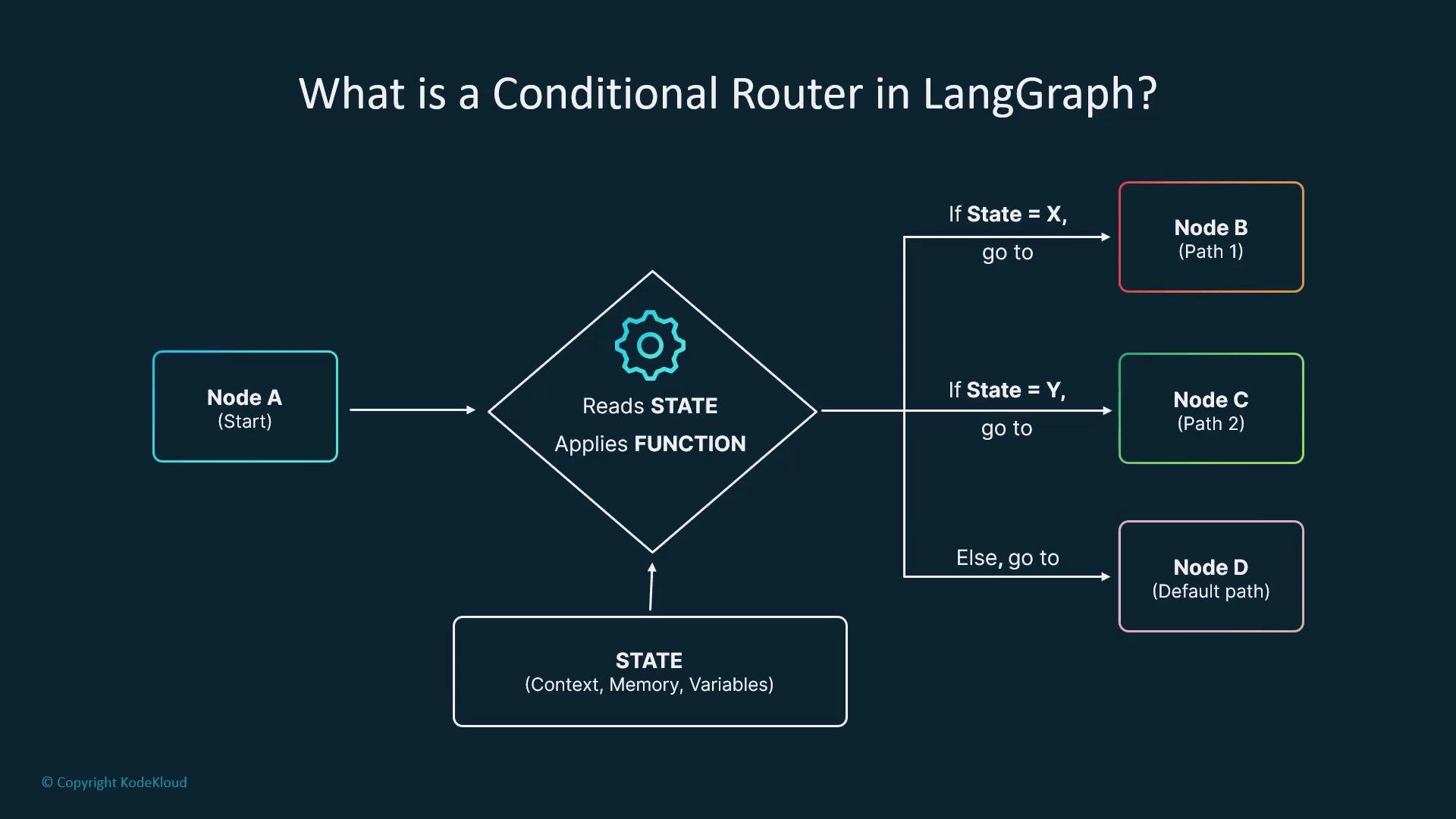 The image illustrates a flowchart explaining a conditional router in LangGraph, starting from Node A, evaluating states, and directing to Nodes B, C, or D based on conditions.