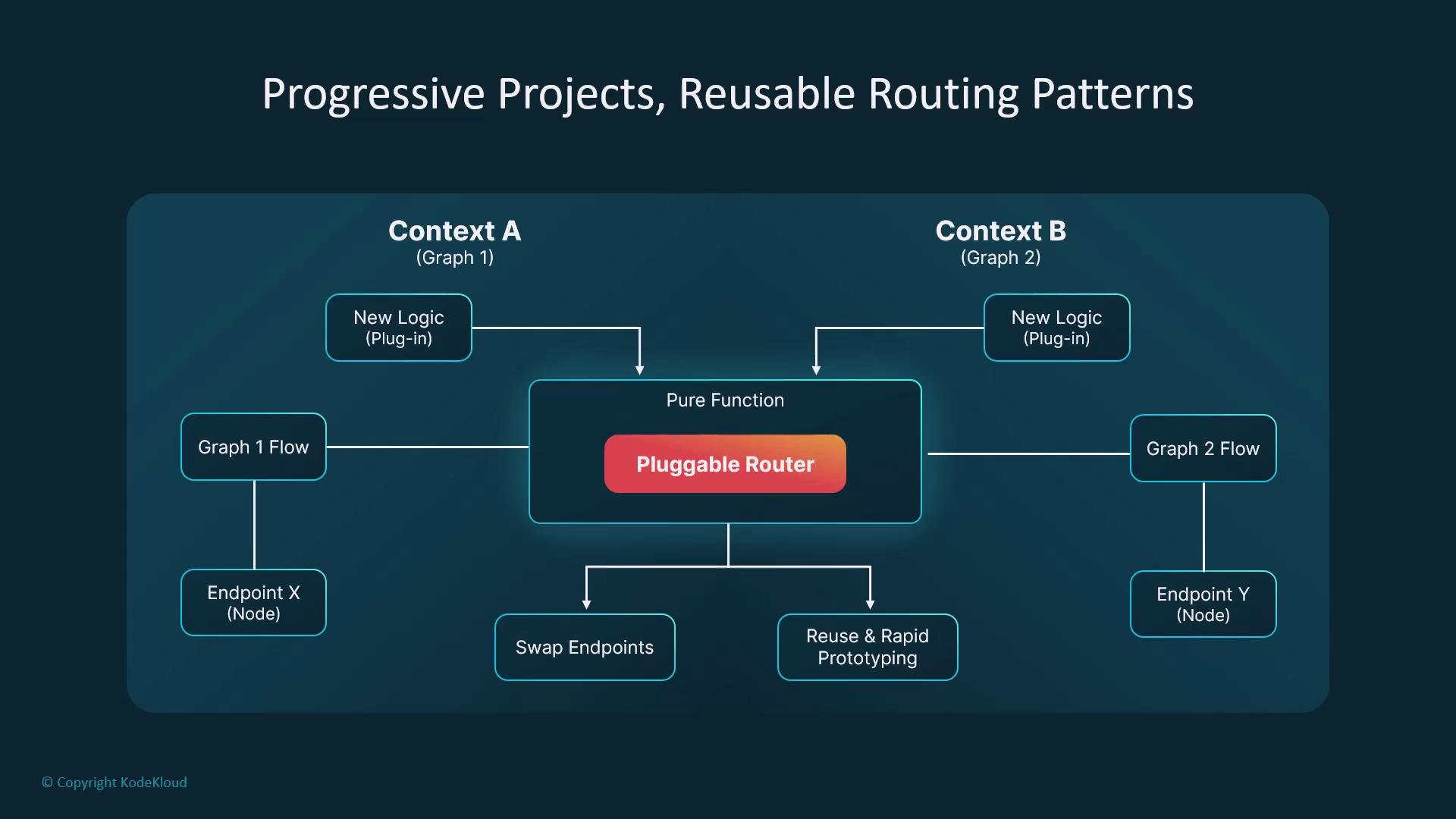 The image is a flowchart depicting a reusable routing pattern using a "Pluggable Router" connected to Context A (Graph 1) and Context B (Graph 2), emphasizing logic plug-ins and endpoint swapping or prototyping.
