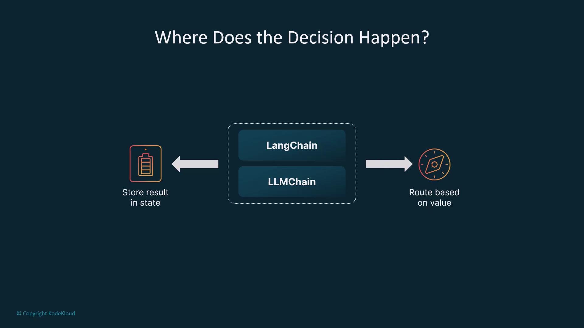 The image illustrates a flowchart labeled "Where Does the Decision Happen?" featuring LangChain and LLMChain, where results are stored in state and routed based on value.