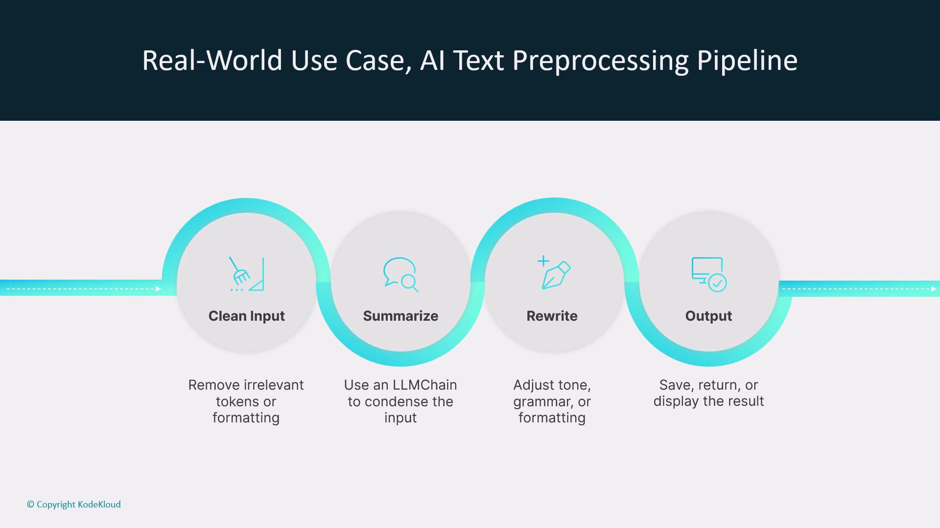 The image illustrates an AI text preprocessing pipeline with steps: Clean Input, Summarize, Rewrite, and Output. Each step is explained with concise descriptions.