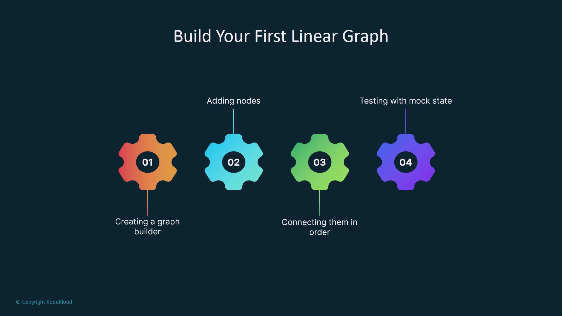 The image is an infographic titled "Build Your First Linear Graph," showing a four-step process with each step represented by a gear: creating a graph builder, adding nodes, connecting them in order, and testing with mock state.