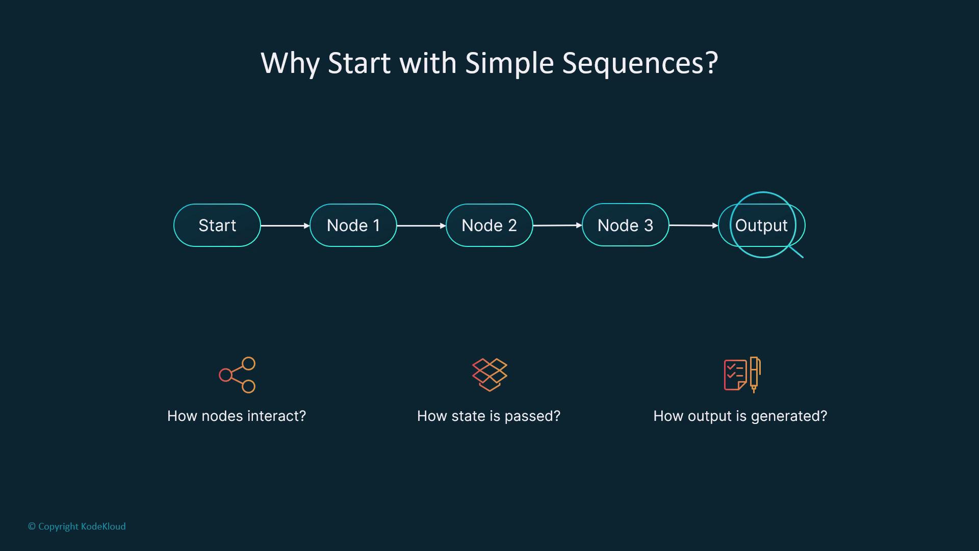 The image is a flowchart showing a simple sequence from "Start" to "Output" through "Node 1," "Node 2," and "Node 3." Below are questions about node interaction, state passing, and output generation.