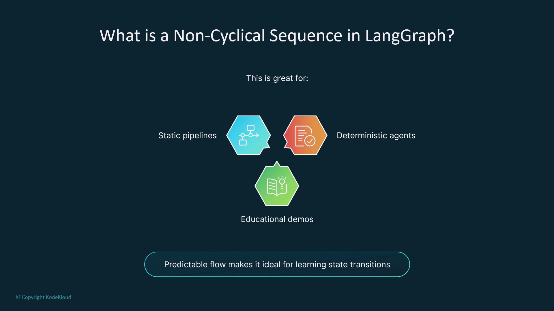 The image explains the benefits of a non-cyclical sequence in LangGraph, highlighting its suitability for static pipelines, deterministic agents, and educational demos. It mentions that this predictable flow is ideal for learning state transitions.