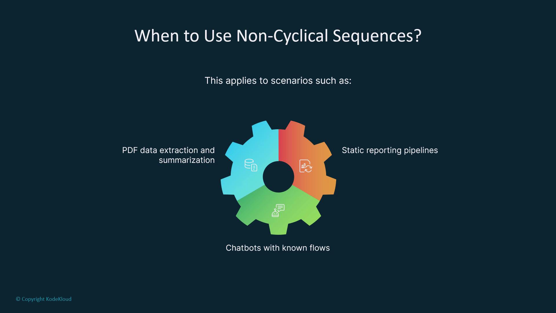 The image explains when to use non-cyclical sequences, highlighting scenarios like PDF data extraction and summarization, static reporting pipelines, and chatbots with known flows. A colorful gear represents these applications.