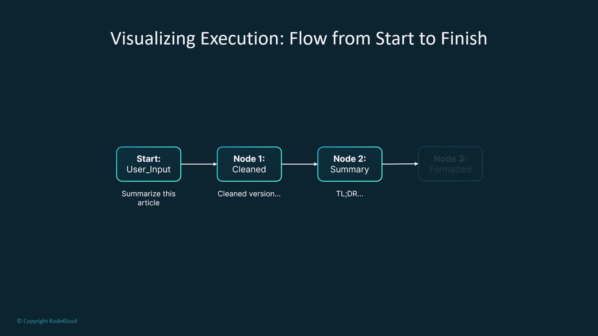 The image is a flowchart titled "Visualizing Execution: Flow from Start to Finish," showing a process from user input to a summary, with stages including cleaning and summarizing.