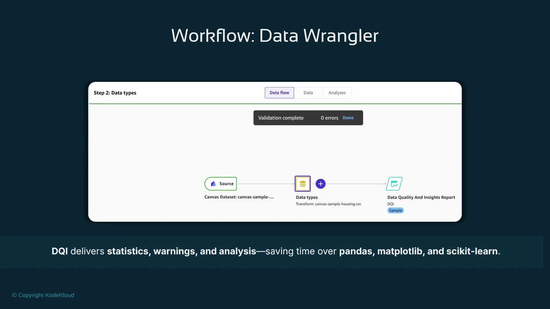 A slide titled "Workflow: Data Wrangler" showing a data-flow diagram from a Source dataset through a "Data types" step to a "Data Quality And Insights Report" with a "Validation complete" message. The footer states that DQI delivers statistics, warnings, and analysis to save time over pandas, matplotlib, and scikit-learn.