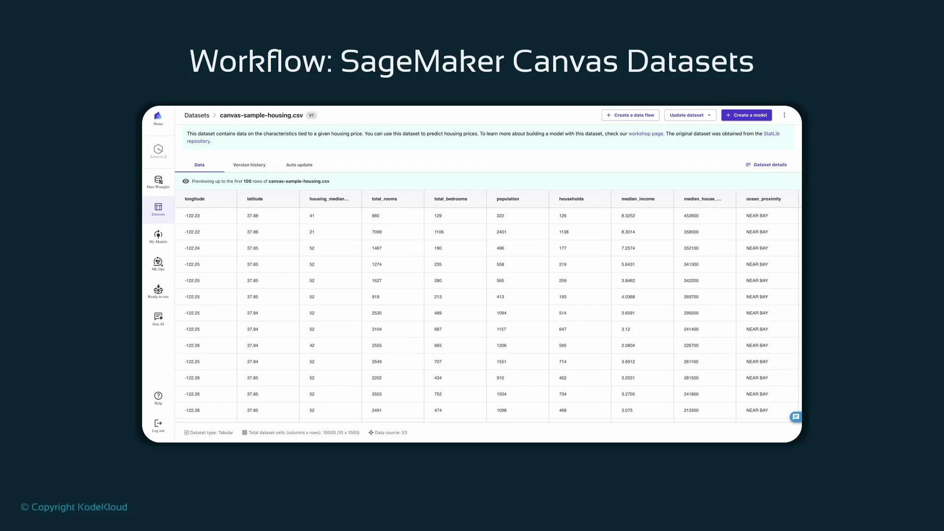 Screenshot of an Amazon SageMaker Canvas dataset page titled "Workflow: SageMaker Canvas Datasets," showing a tabular preview of a housing CSV. The table lists columns like longitude, latitude, total_rooms, median_income and ocean_proximity, with sidebar navigation and action buttons visible.