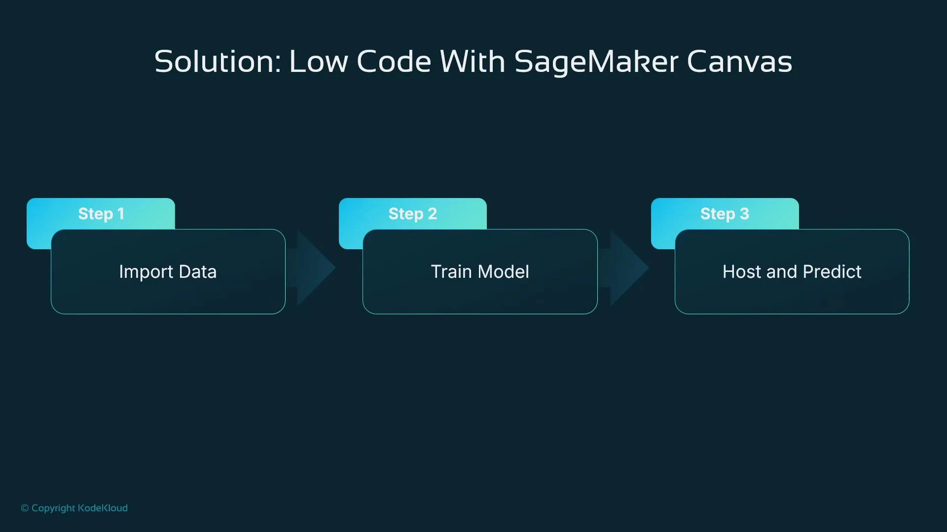 A presentation slide titled "Solution: Low Code With SageMaker Canvas" showing a three-step workflow: Step 1 — Import Data, Step 2 — Train Model, and Step 3 — Host and Predict.