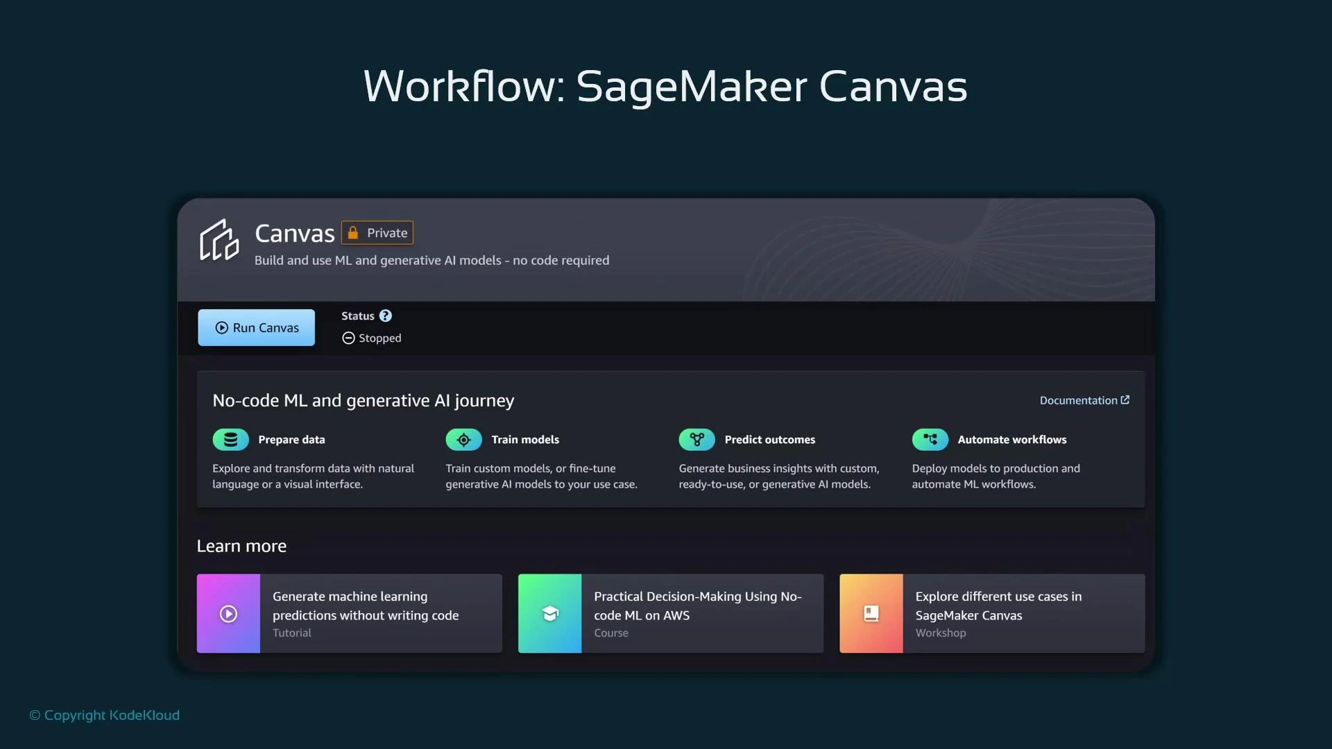 A screenshot of the SageMaker Canvas interface titled "Workflow: SageMaker Canvas," showing a "Run Canvas" button and a "No-code ML and generative AI journey" panel with steps like Prepare data, Train models, Predict outcomes, and Automate workflows. The lower section displays "Learn more" cards linking tutorials and courses.