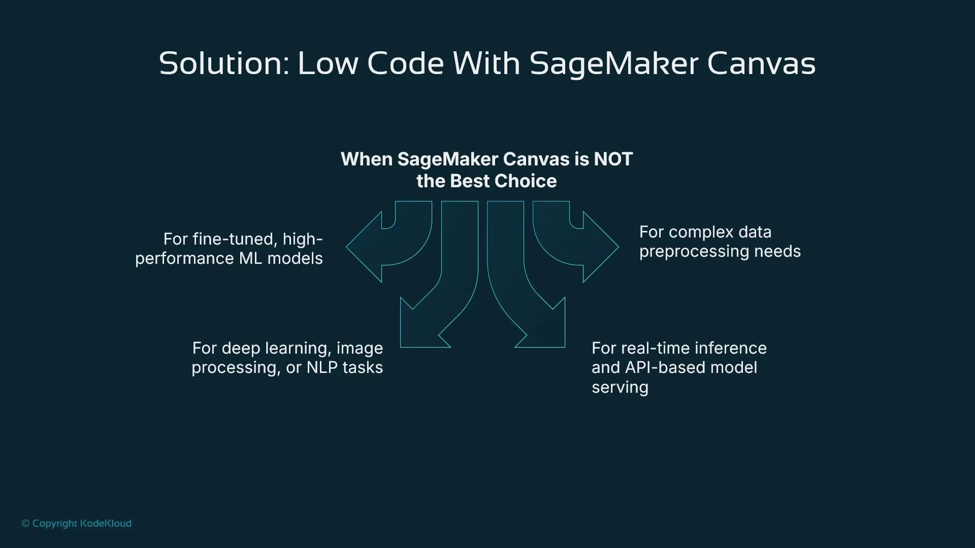 The slide titled "Solution: Low Code With SageMaker Canvas" shows a central heading "When SageMaker Canvas is NOT the Best Choice" with arrows pointing outward to four reasons: fine-tuned high-performance ML models; complex data preprocessing needs; deep learning/image processing/NLP tasks; and real-time inference/API-based model serving. The slide has a dark background and a small copyright notice for KodeKloud.