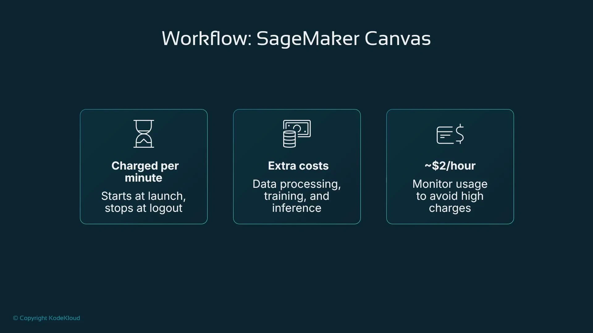 A slide titled "Workflow: SageMaker Canvas" with three info boxes about pricing. They note it's charged per minute (starts at launch, stops at logout), has extra costs for data processing/training/inference, and is roughly $2/hour so monitor usage to avoid high charges.