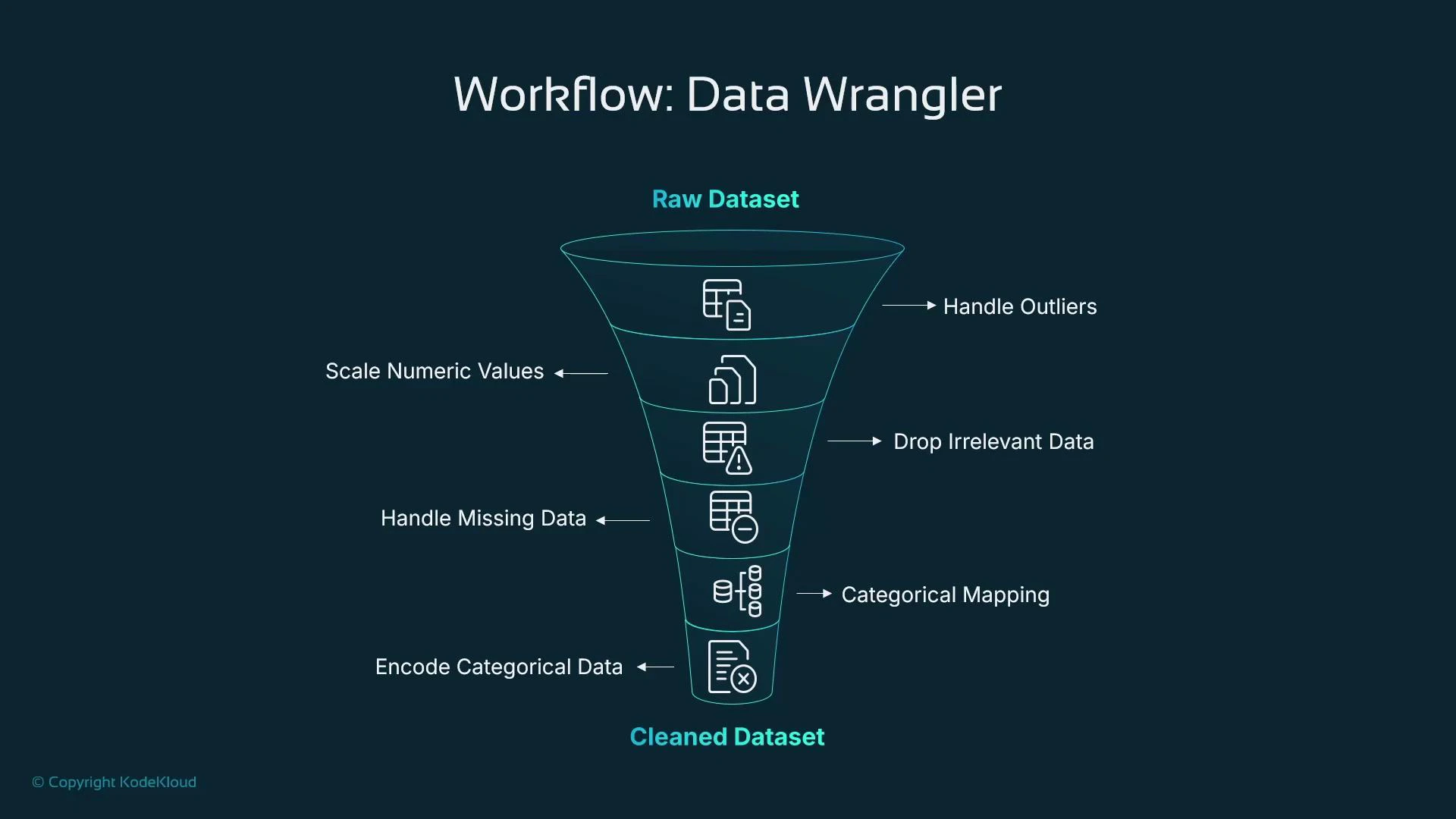 A funnel diagram titled "Workflow: Data Wrangler" showing the flow from Raw Dataset at the top to Cleaned Dataset at the bottom. It lists preprocessing steps like handling outliers, scaling numeric values, dropping irrelevant data, handling missing data, categorical mapping, and encoding categorical data.