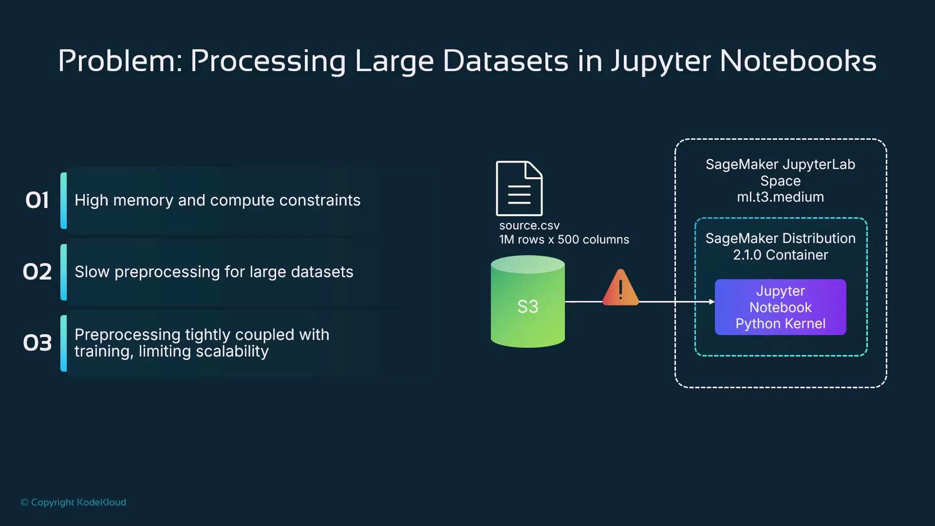 A slide titled "Problem: Processing Large Datasets in Jupyter Notebooks" listing three issues: high memory/compute constraints, slow preprocessing, and preprocessing tightly coupled with training. To the right is a diagram showing a large source.csv (1M rows × 500 columns) on S3 triggering a warning when accessed by a SageMaker JupyterLab (ml.t3.medium) Python notebook.