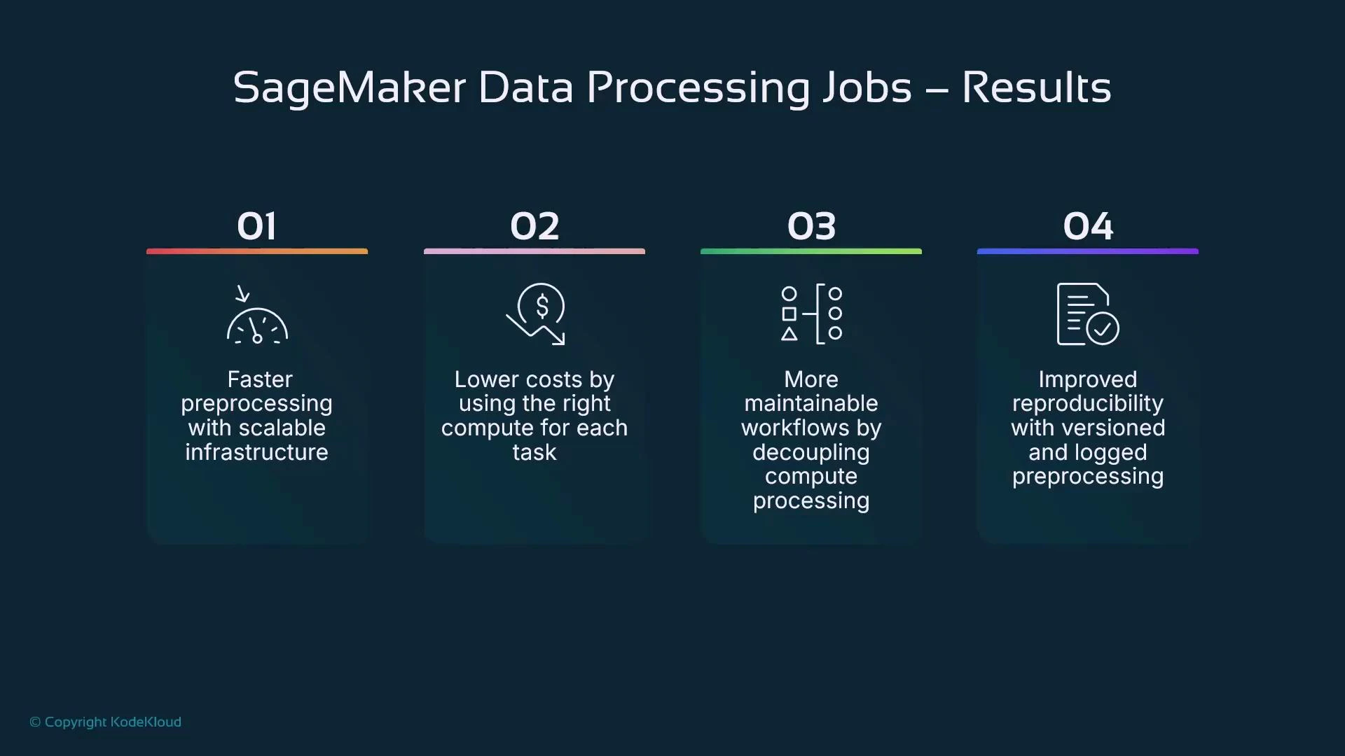 A presentation slide titled "SageMaker Data Processing Jobs — Results" showing four numbered benefit panels. They list: faster preprocessing with scalable infrastructure; lower costs by using the right compute per task; more maintainable workflows by decoupling compute; and improved reproducibility with versioned and logged preprocessing.