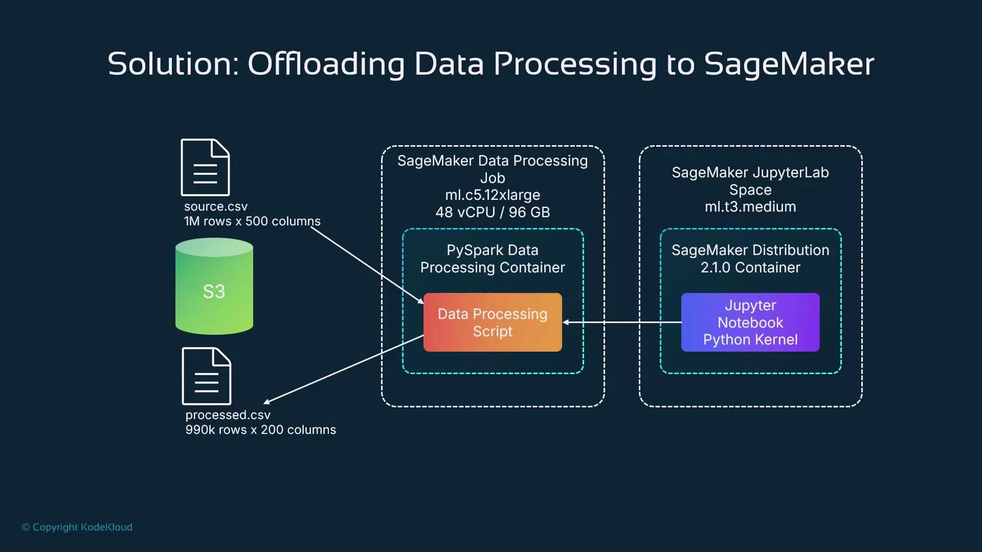A diagram titled "Solution: Offloading Data Processing to SageMaker" showing data flowing from S3 (source.csv, 1M rows x 500 columns) into a SageMaker Data Processing Job (ml.c5.12xlarge) running a PySpark container with a data processing script, then writing processed.csv (990k rows x 200 columns) back to S3. It also shows a SageMaker JupyterLab space (ml.t3.medium) with a Jupyter notebook/Python kernel connected to the processing container.