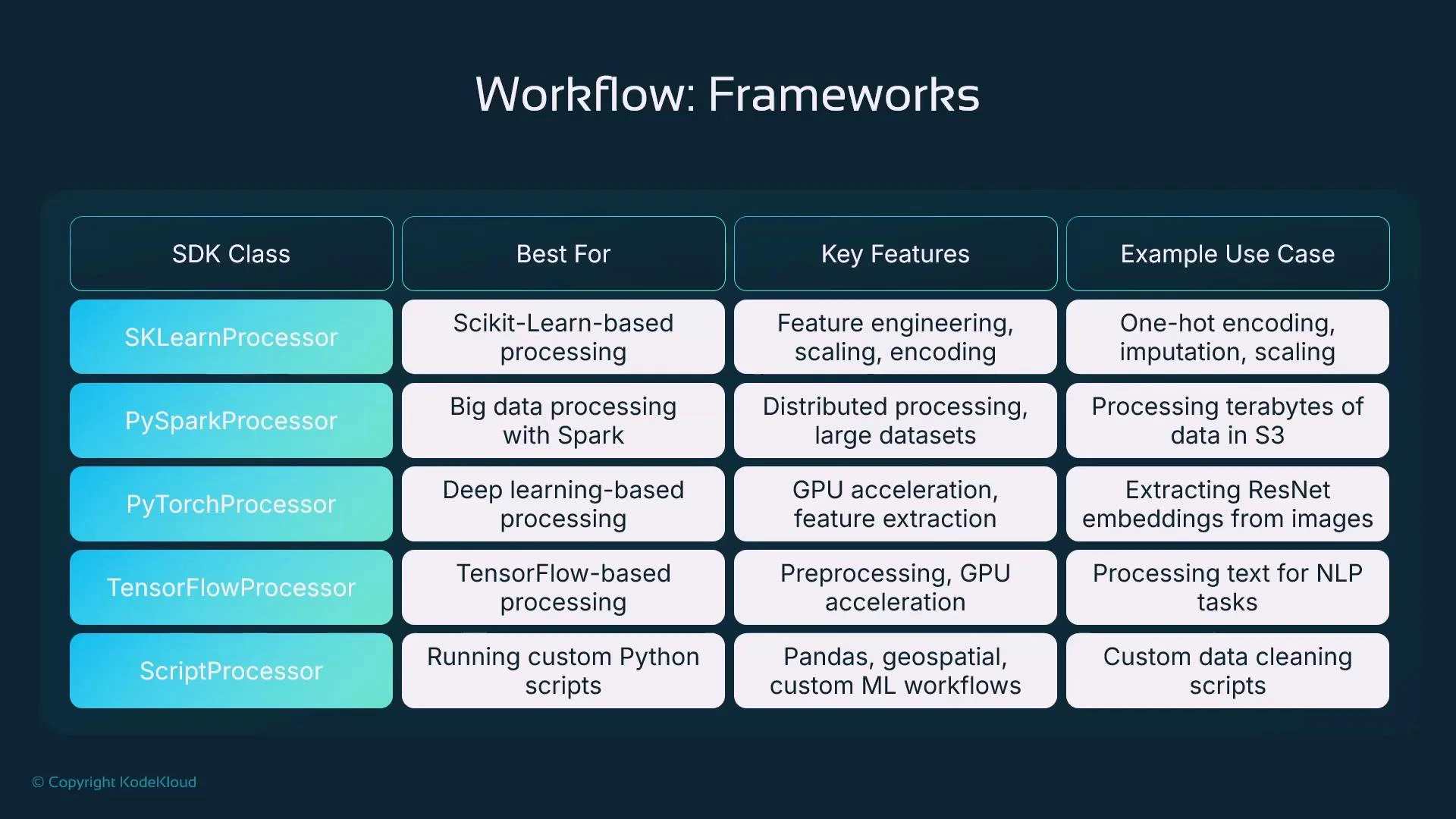 A slide titled "Workflow: Frameworks" showing a table that maps SDK classes to their best use cases, key features, and example use cases. Rows list SKLearnProcessor, PySparkProcessor, PyTorchProcessor, TensorFlowProcessor, and ScriptProcessor with short descriptions.