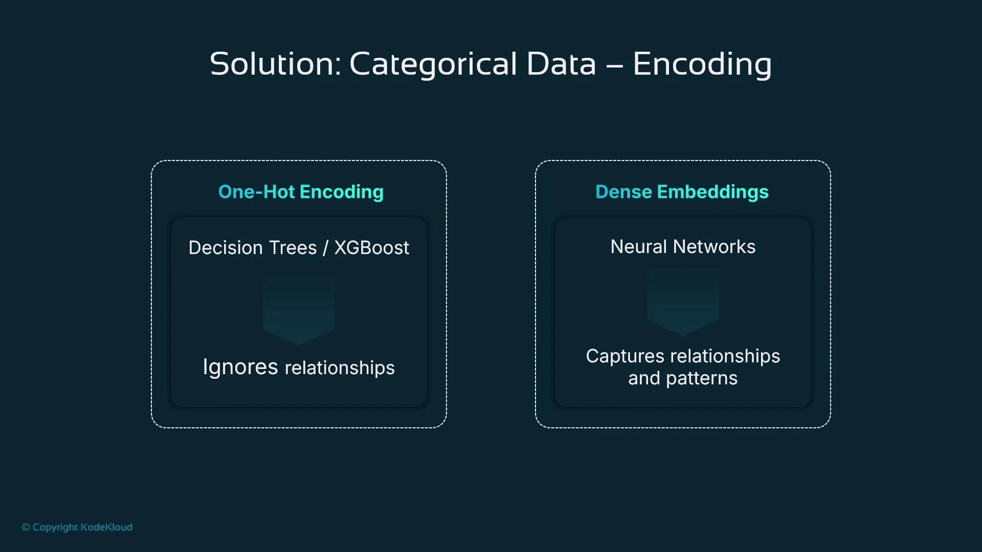 A presentation slide titled "Solution: Categorical Data – Encoding" that compares One‑Hot Encoding (used with decision trees/XGBoost, which ignores relationships) to Dense Embeddings (used with neural networks, which capture relationships and patterns). The slide has a dark teal background and a small "© Copyright KodeKloud" note.
