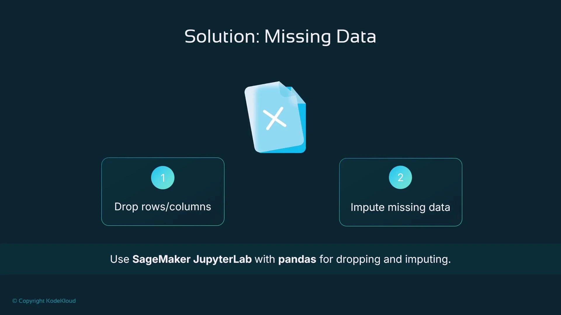 A presentation slide titled "Solution: Missing Data" showing two options—1) drop rows/columns and 2) impute missing data—plus a recommendation to use SageMaker JupyterLab with pandas for dropping and imputing.