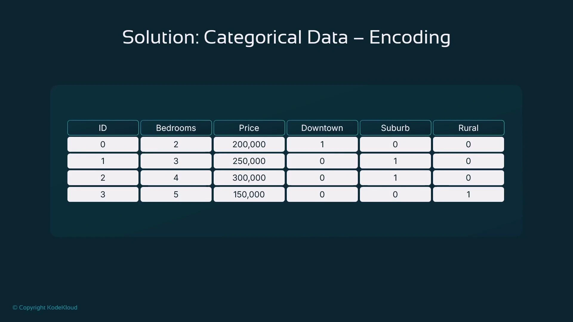 A presentation slide titled "Solution: Categorical Data – Encoding" showing a table of sample house data with columns ID, Bedrooms, Price and one‑hot encoded location columns (Downtown, Suburb, Rural). The table lists four rows of example values (e.g., 2 bedrooms, 200,000, Downtown = 1).