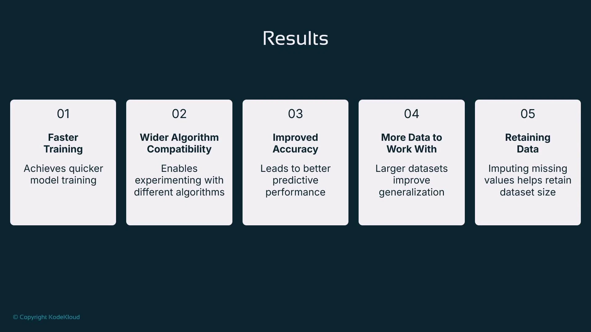 A presentation slide titled "Results" showing five cards that summarize benefits: faster training, wider algorithm compatibility, improved accuracy, more data to work with, and retaining data via imputation.
