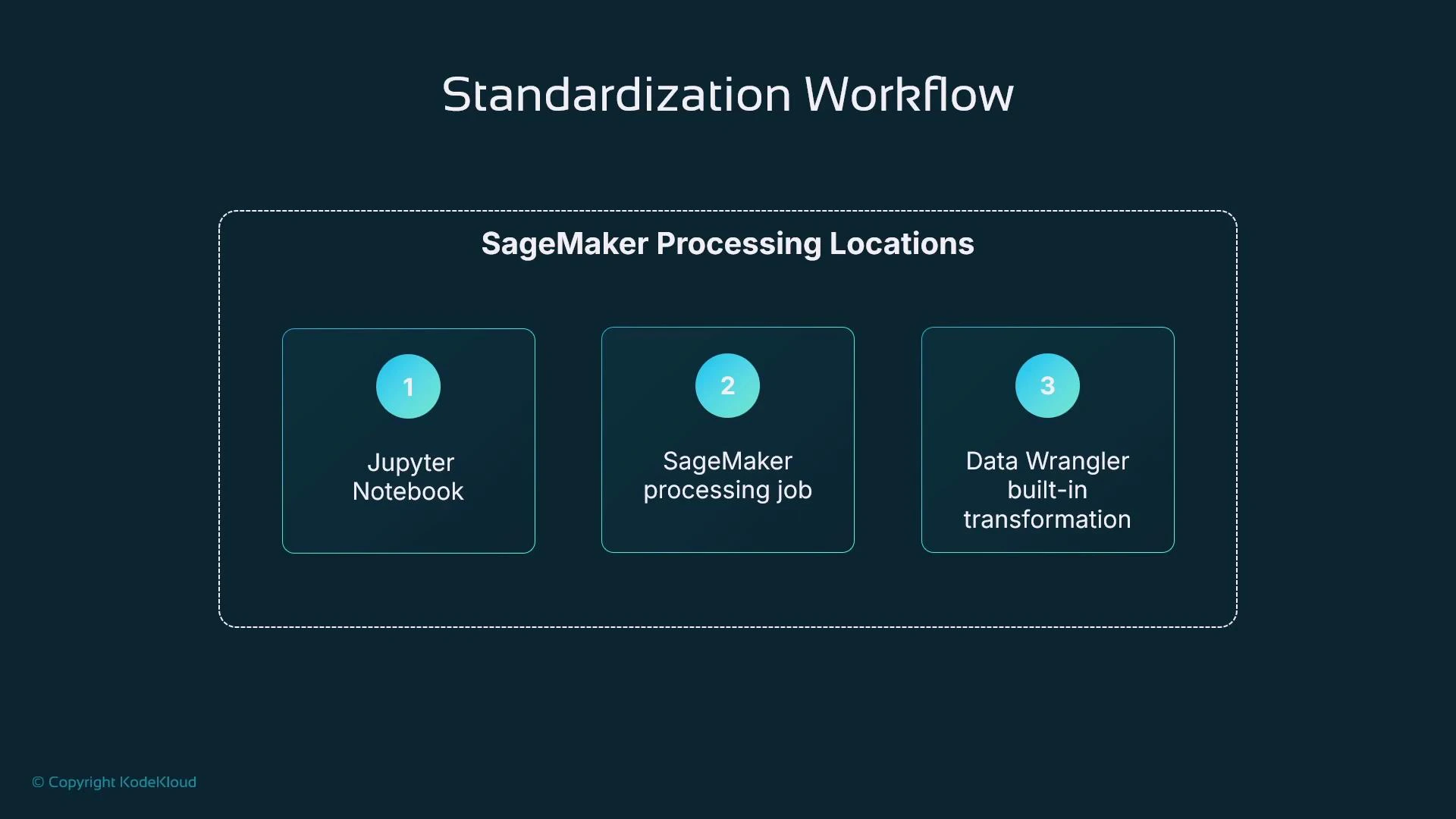 A slide titled "Standardization Workflow" showing a dashed box labeled "SageMaker Processing Locations" with three numbered tiles: 1) Jupyter Notebook, 2) SageMaker processing job, and 3) Data Wrangler built-in transformation.