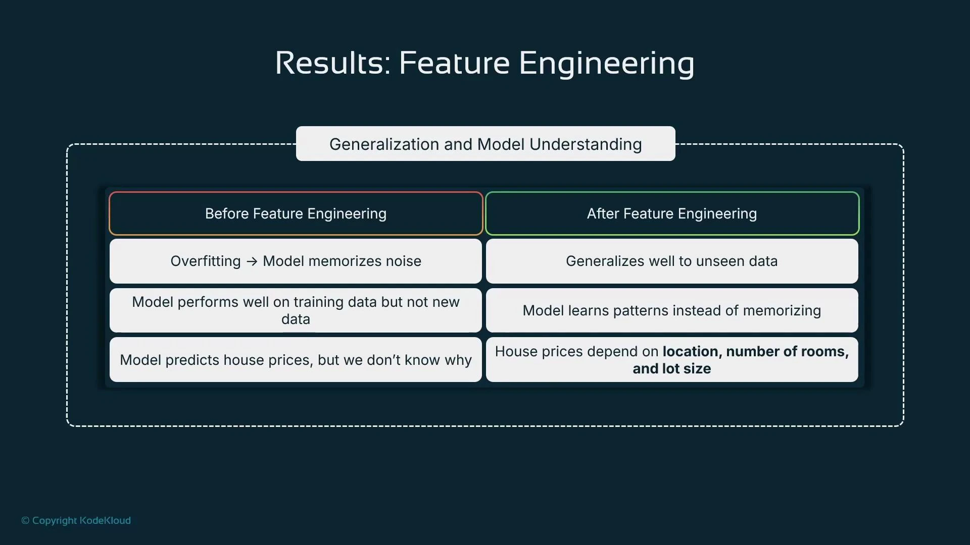 A slide titled "Results: Feature Engineering" showing a before-vs-after comparison: before — overfitting, good performance on training but poor generalization, and unclear why house prices are predicted; after — model generalizes to unseen data, learns patterns, and identifies features like location, number of rooms, and lot size.
