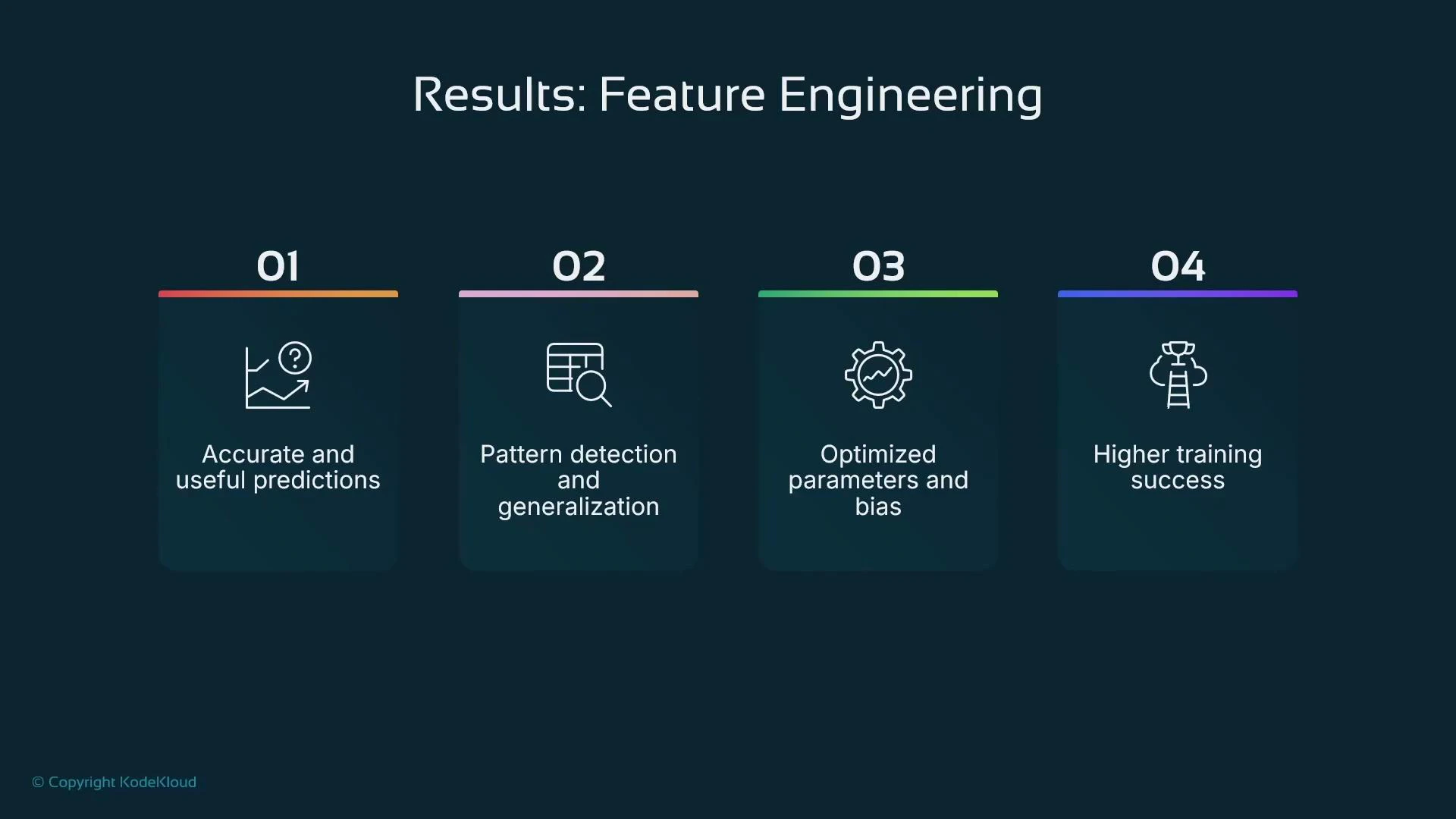 A presentation slide titled "Results: Feature Engineering" showing four numbered panels that list benefits: accurate and useful predictions; pattern detection and generalization; optimized parameters and bias; and higher training success.