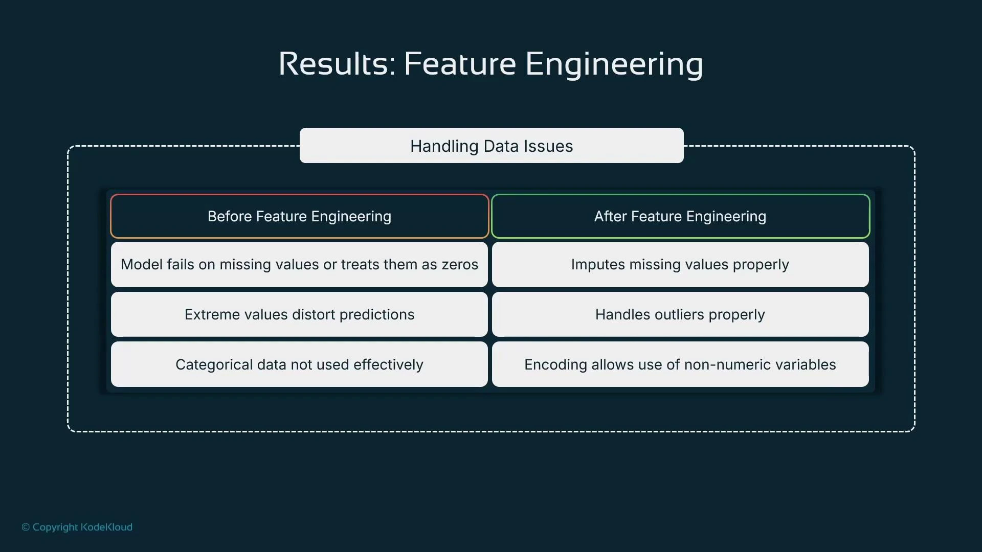 A presentation slide titled "Results: Feature Engineering" that compares handling data issues before and after feature engineering. The left column lists problems (missing values, extreme values, unused categorical data) and the right column shows fixes (proper imputation, outlier handling, encoding of non-numeric variables).