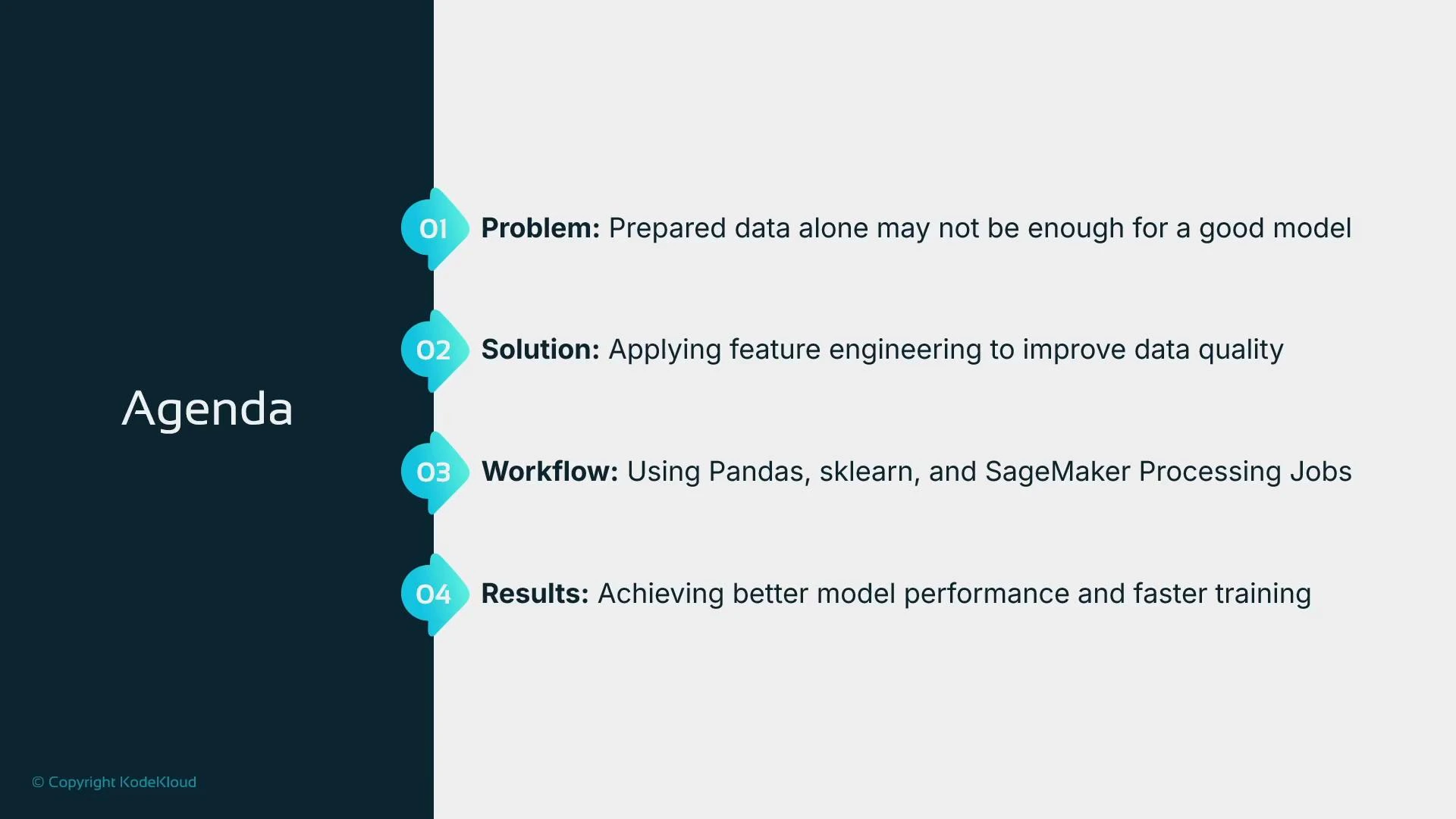 A presentation slide titled "Agenda" listing four items: Problem (prepared data may not be enough), Solution (apply feature engineering), Workflow (using Pandas, sklearn, and SageMaker Processing Jobs), and Results (better model performance and faster training). The design shows numbered blue markers down the left with the agenda text on a light background.