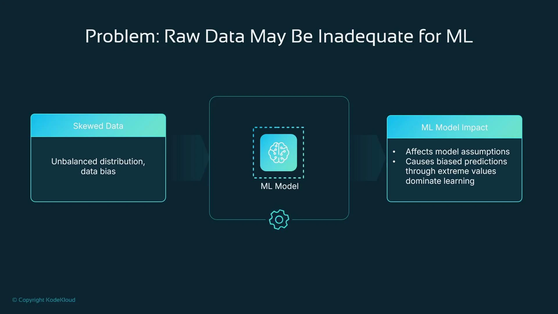 A presentation slide titled "Problem: Raw Data May Be Inadequate for ML" showing skewed data (unbalanced distribution, data bias) feeding an ML model. The right panel lists ML model impacts like affected assumptions and biased predictions.