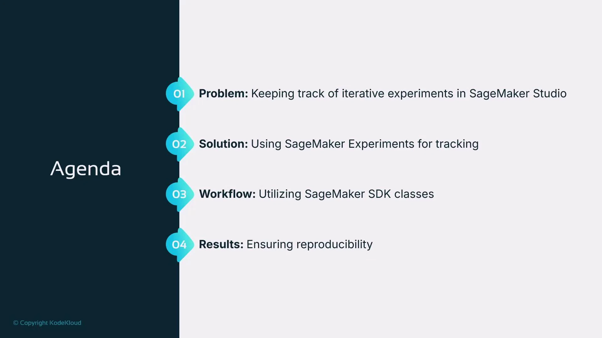 A presentation slide titled "Agenda" with four numbered items. It lists: Problem — keeping track of iterative experiments in SageMaker Studio; Solution — using SageMaker Experiments; Workflow — utilizing SageMaker SDK classes; Results — ensuring reproducibility.