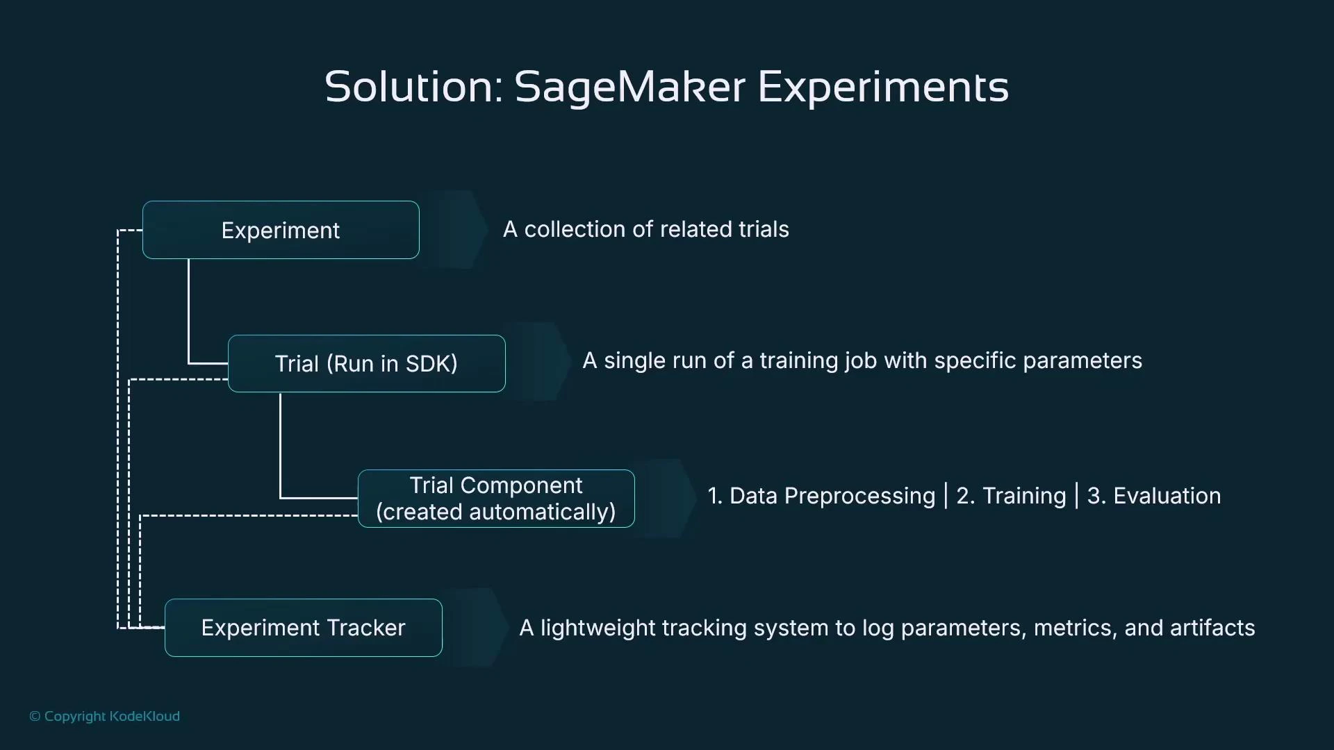 A presentation slide titled "Solution: SageMaker Experiments" showing a diagram of components—Experiment, Trial (Run in SDK), Trial Component (created automatically), and Experiment Tracker—with short descriptions. It also notes trial steps like data preprocessing, training, and evaluation and illustrates their relationships.