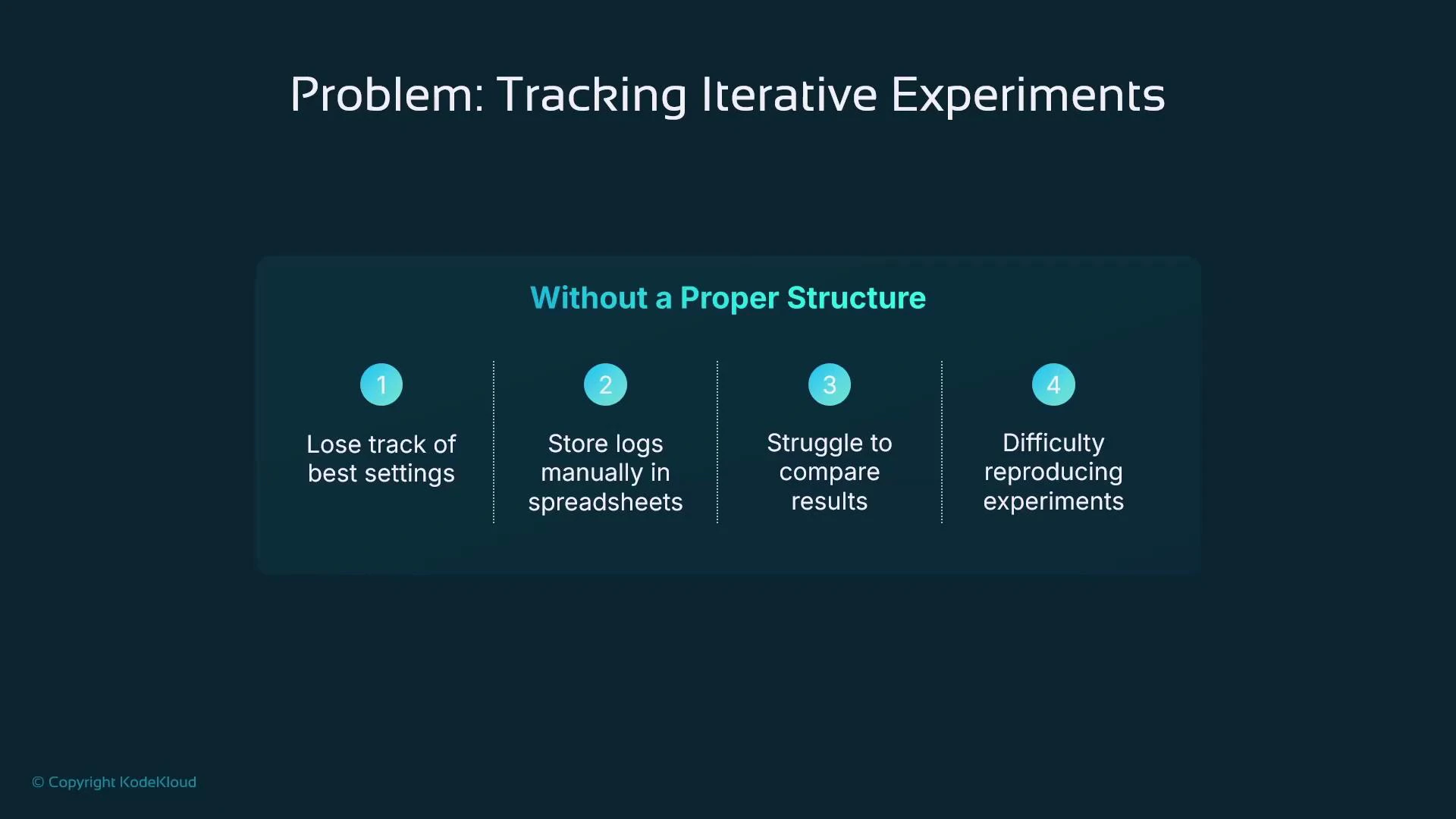 A presentation slide titled "Problem: Tracking Iterative Experiments" with a section "Without a Proper Structure." It lists four issues: losing track of best settings, storing logs manually in spreadsheets, struggling to compare results, and difficulty reproducing experiments.