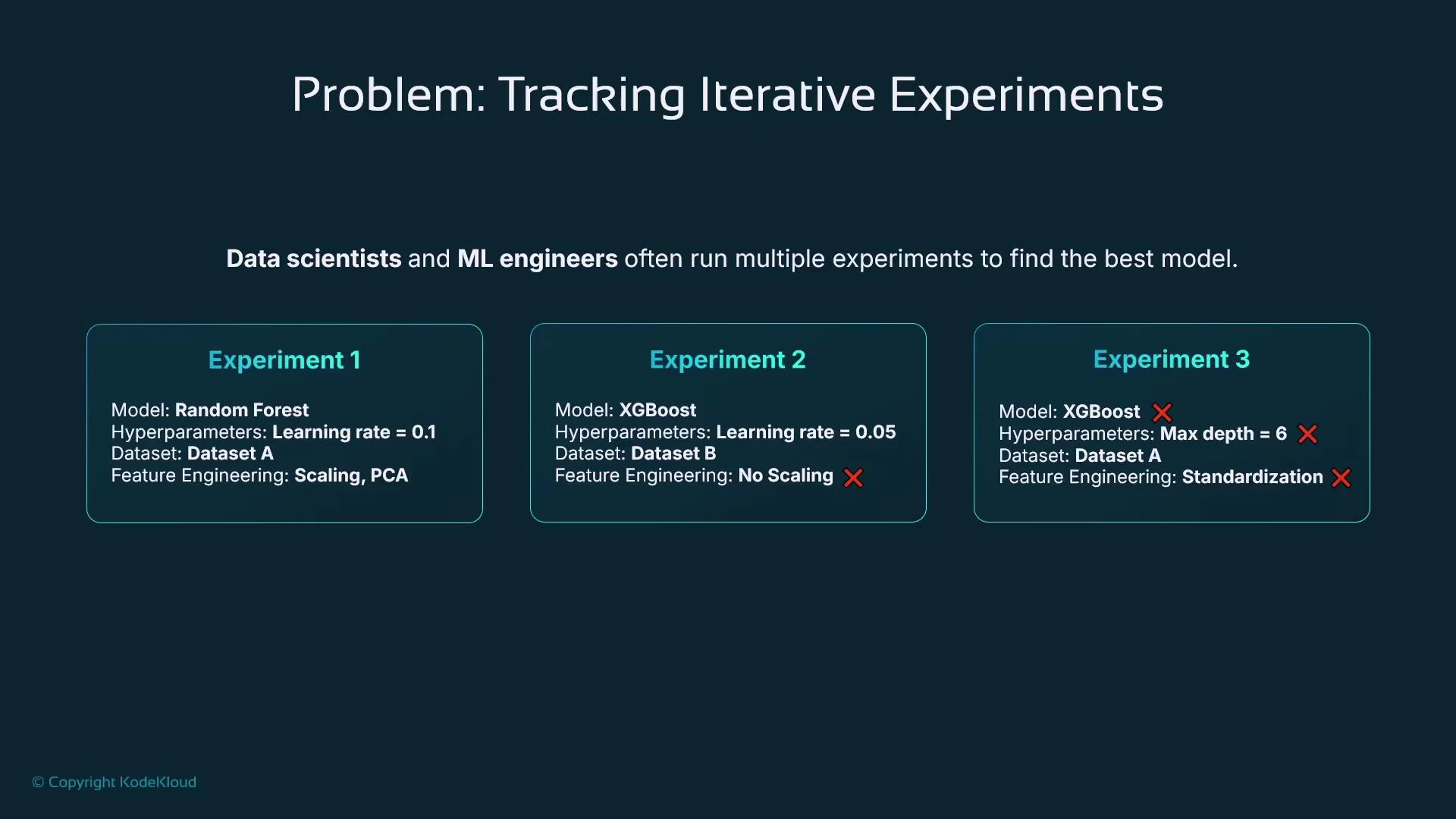 A slide titled "Problem: Tracking Iterative Experiments" illustrating three example ML experiments that list model types (Random Forest, XGBoost), hyperparameters, datasets, and feature-engineering choices. It emphasizes how data scientists and ML engineers run multiple experiments to find the best model.